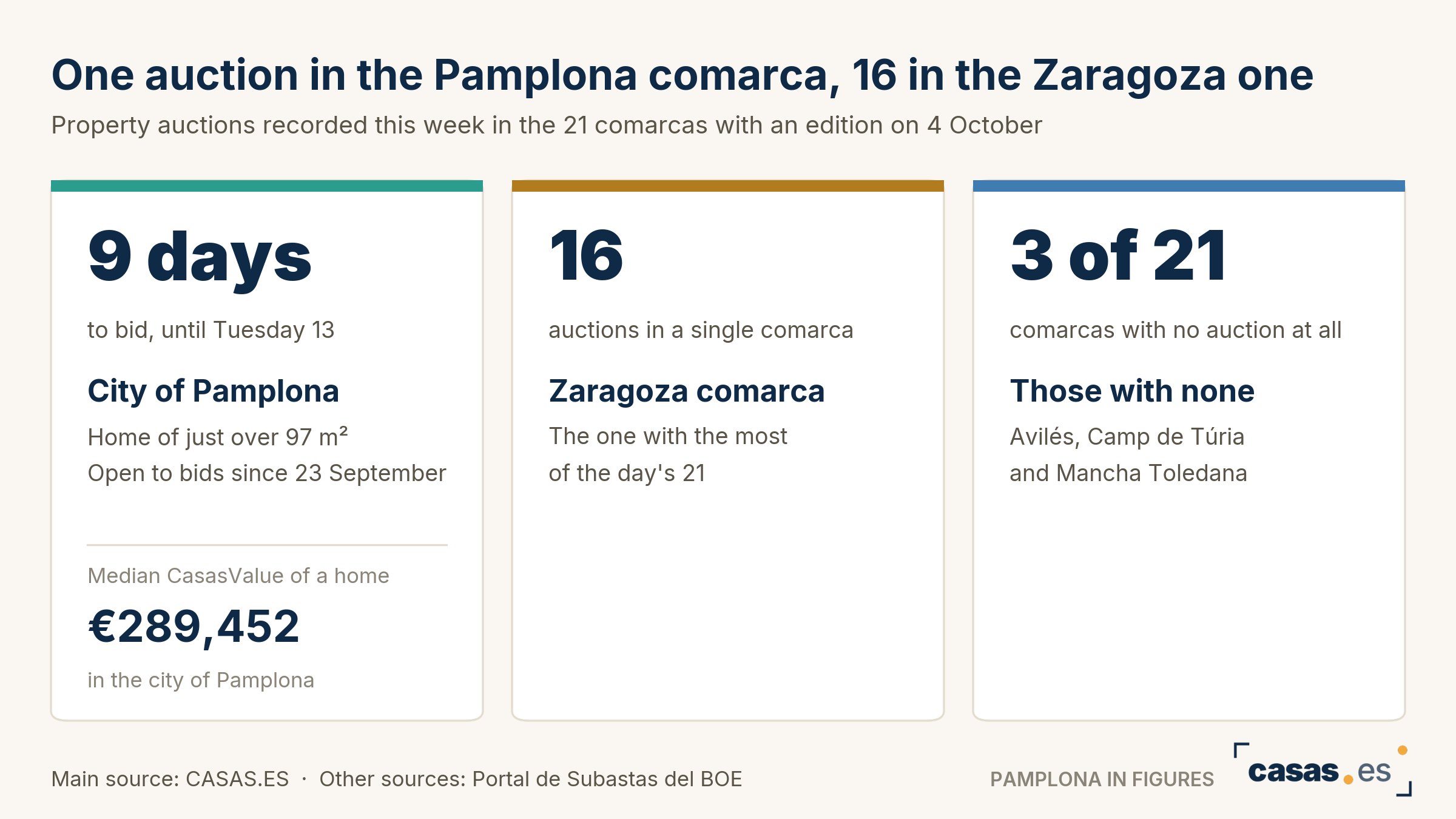 One auction in the Pamplona comarca, 16 in the Zaragoza one