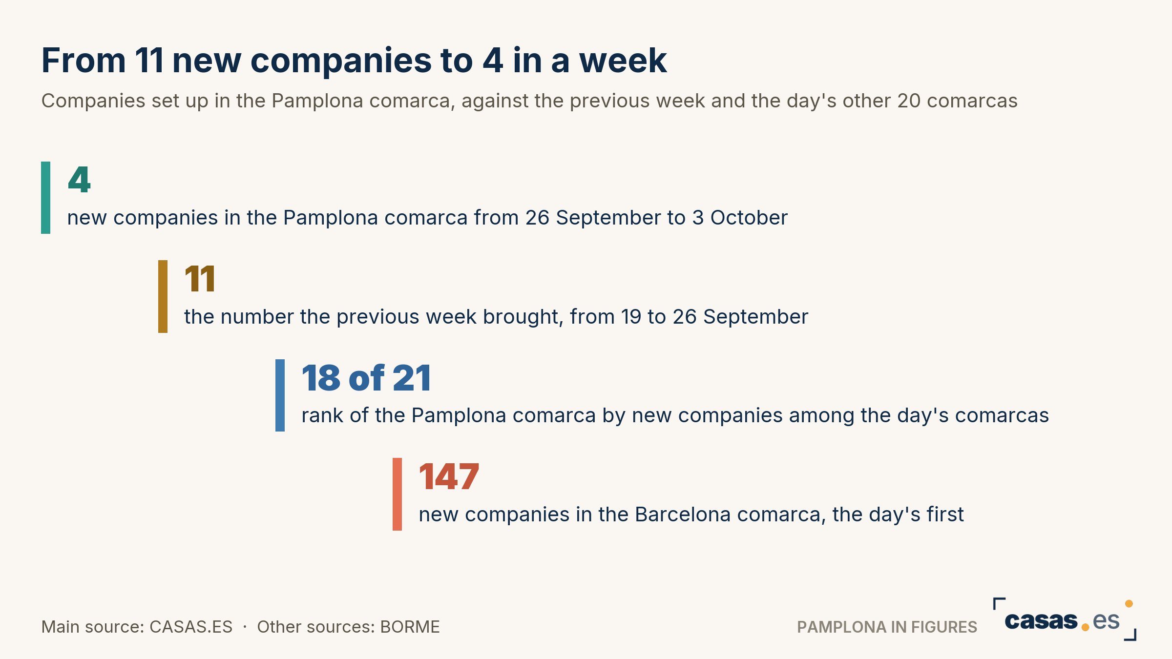 From 11 new companies to 4 in a week