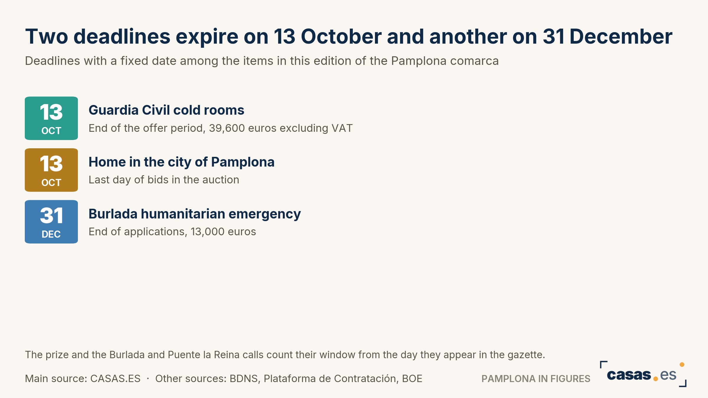 Two deadlines expire on 13 October and another on 31 December