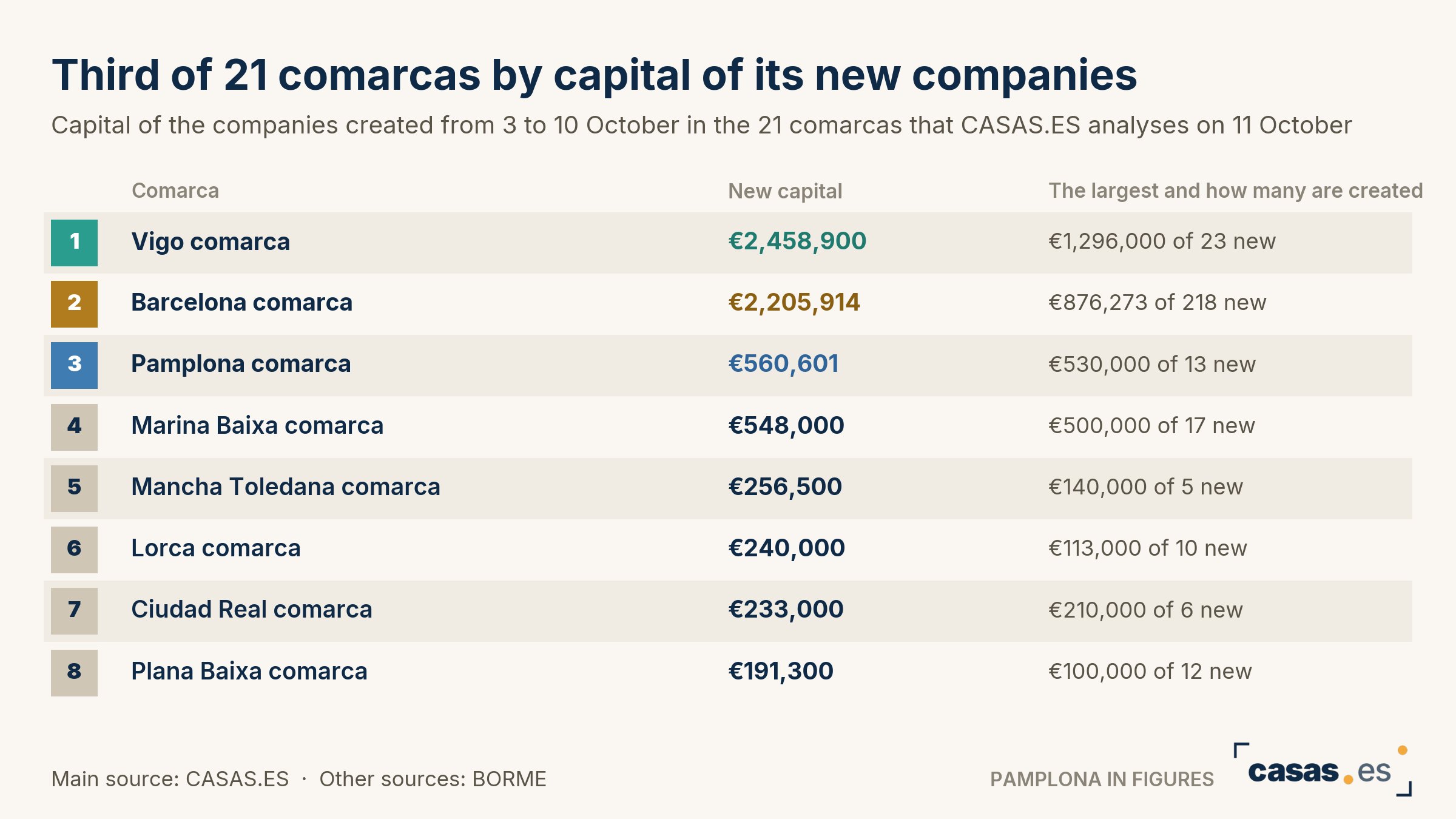 Third of 21 comarcas by capital of its new companies