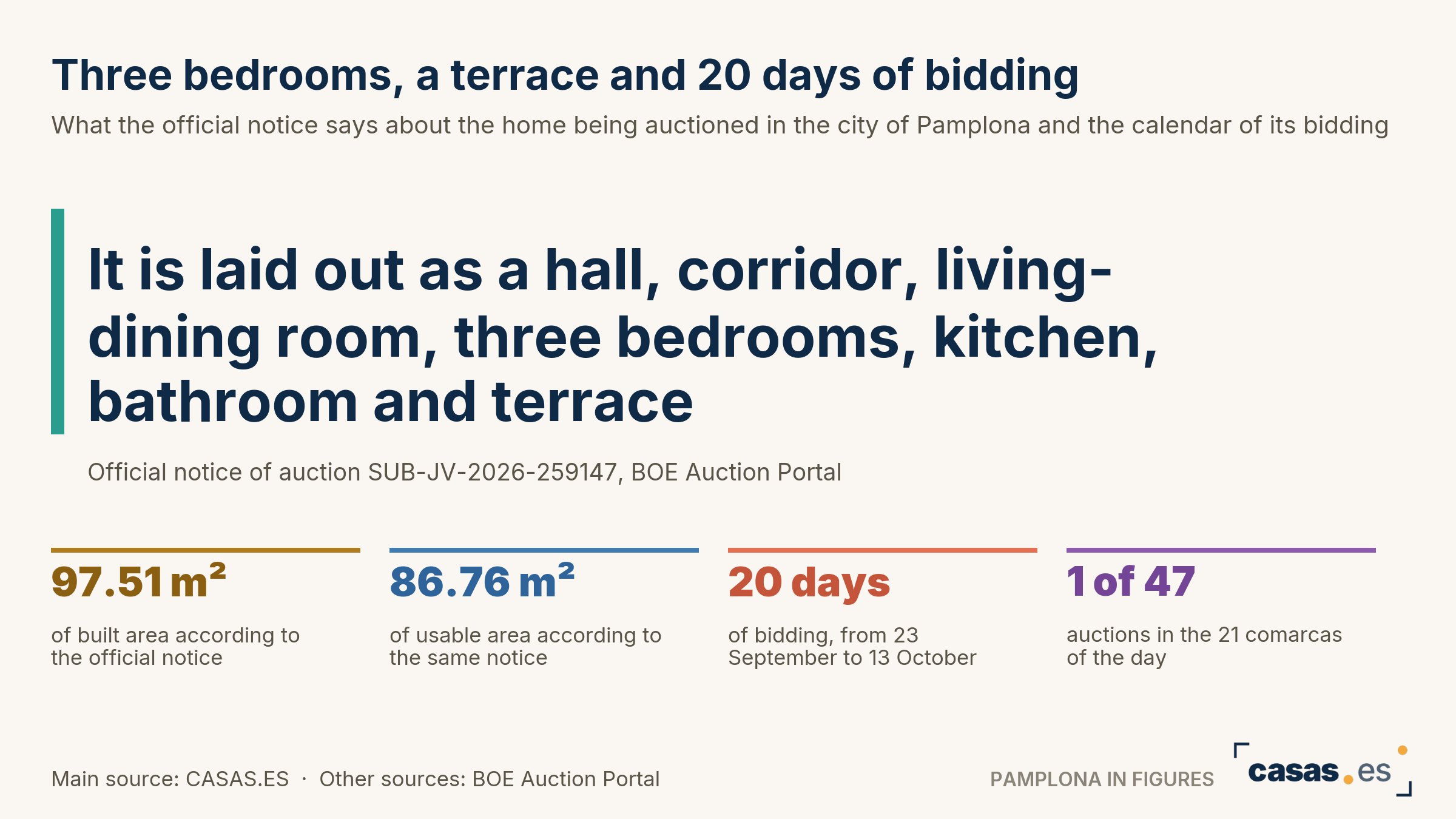 Three bedrooms, a terrace and 20 days of bidding
