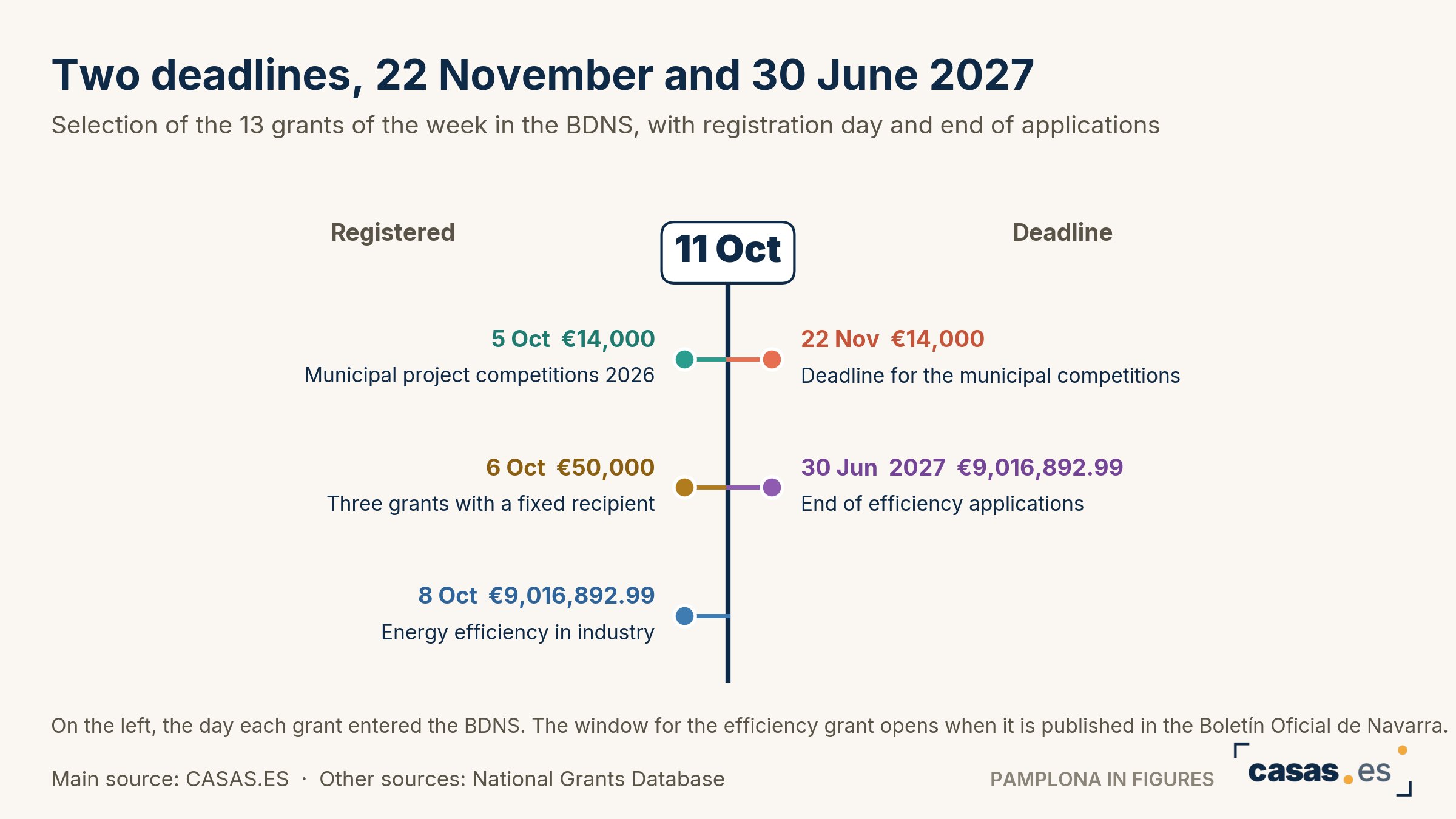 Two deadlines, 22 November and 30 June 2027