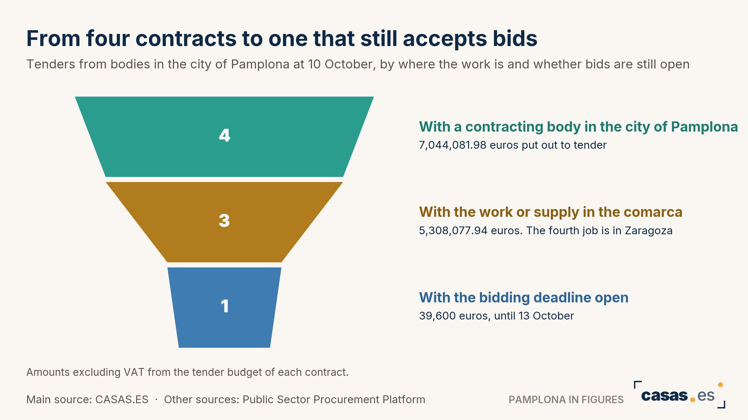 From four contracts to one that still accepts bids