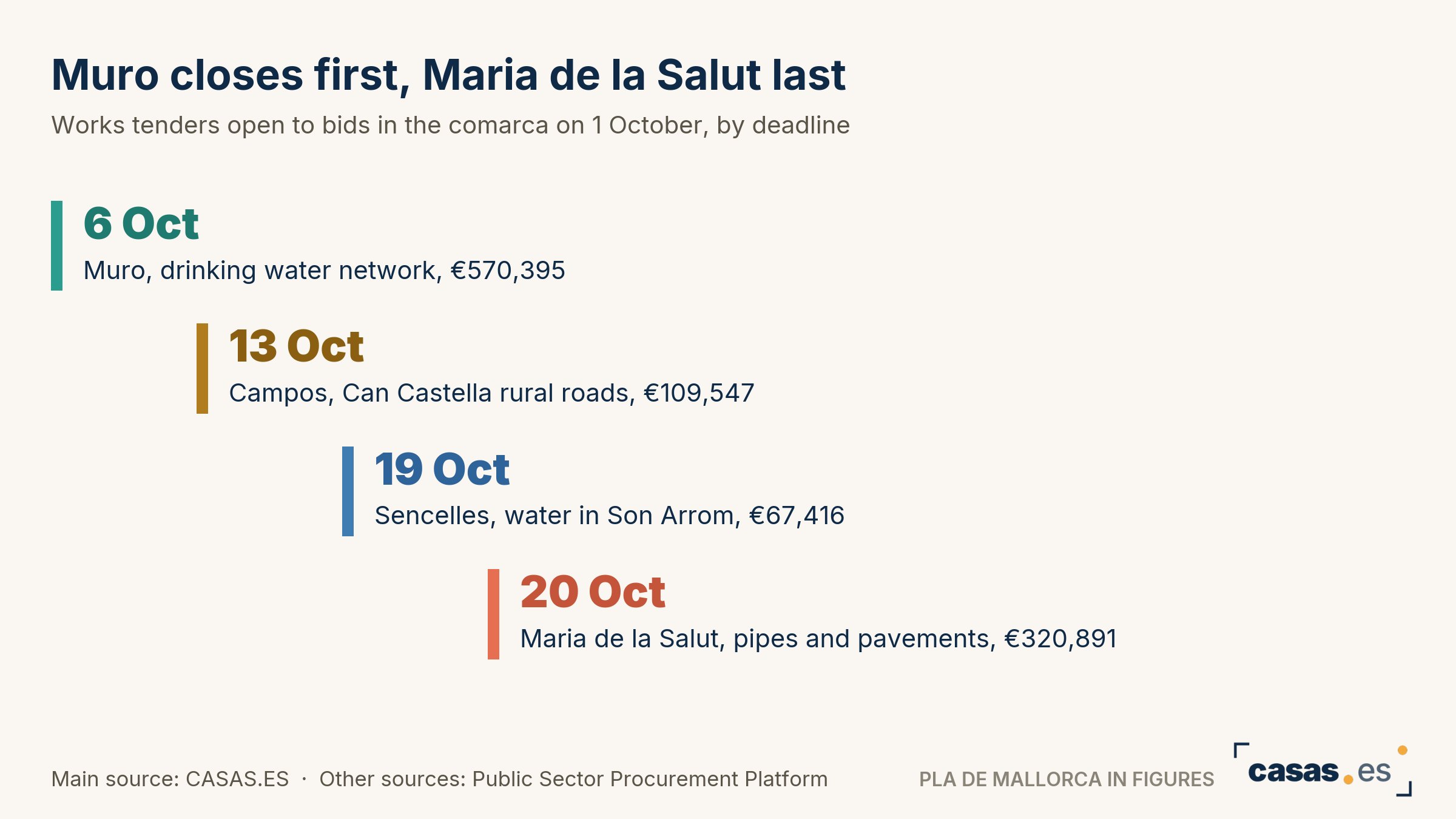 Muro closes first, Maria de la Salut last