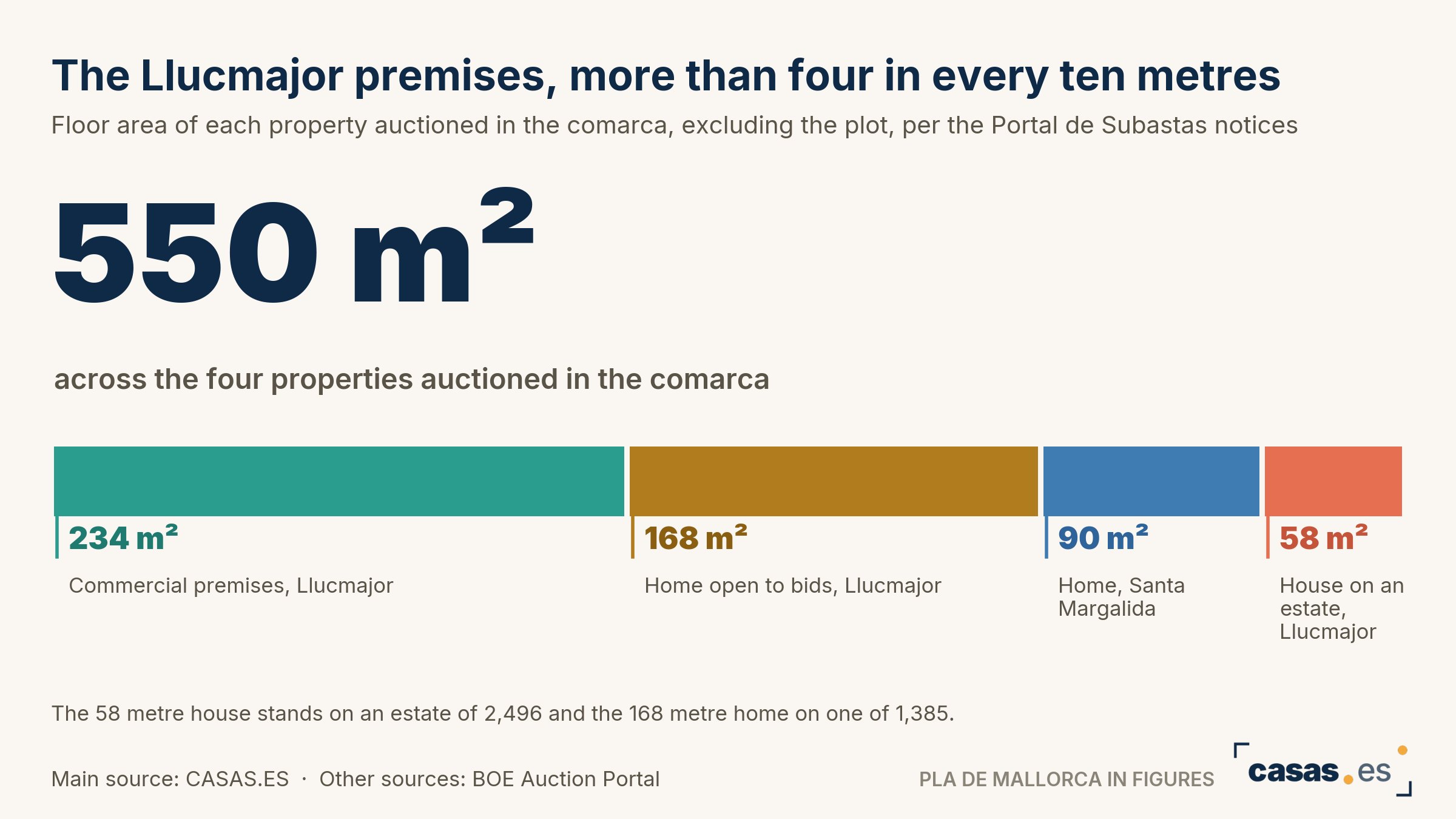 The Llucmajor premises, more than four in every ten metres