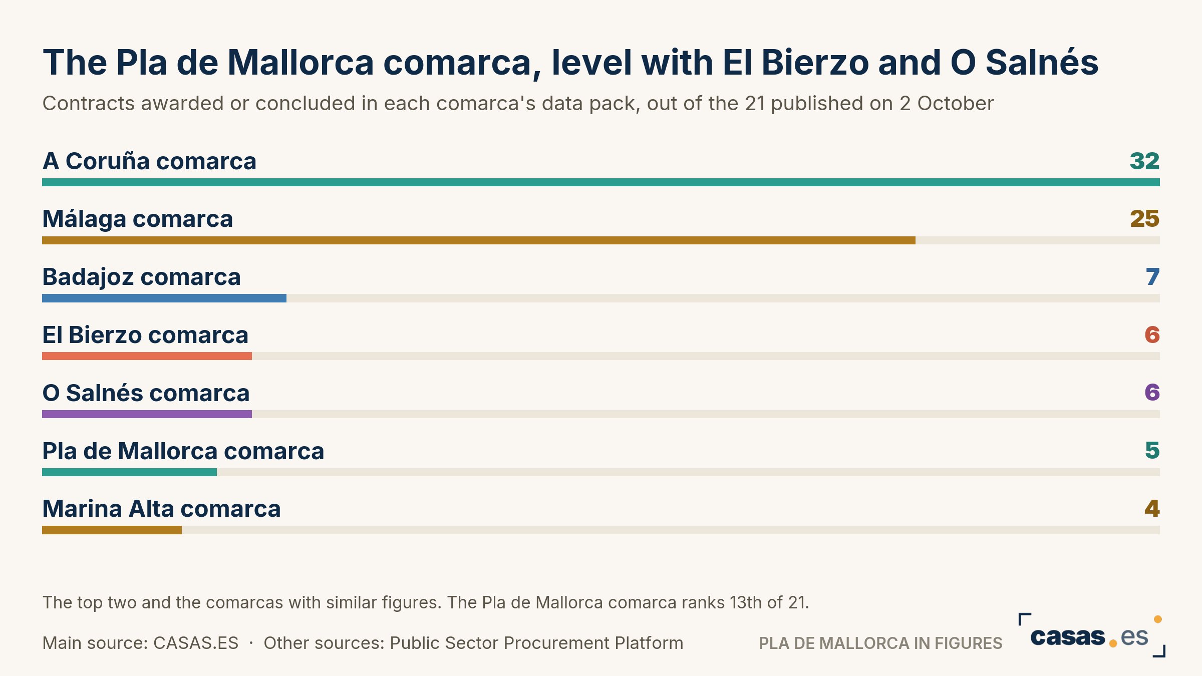 The Pla de Mallorca comarca, level with El Bierzo and O Salnés
