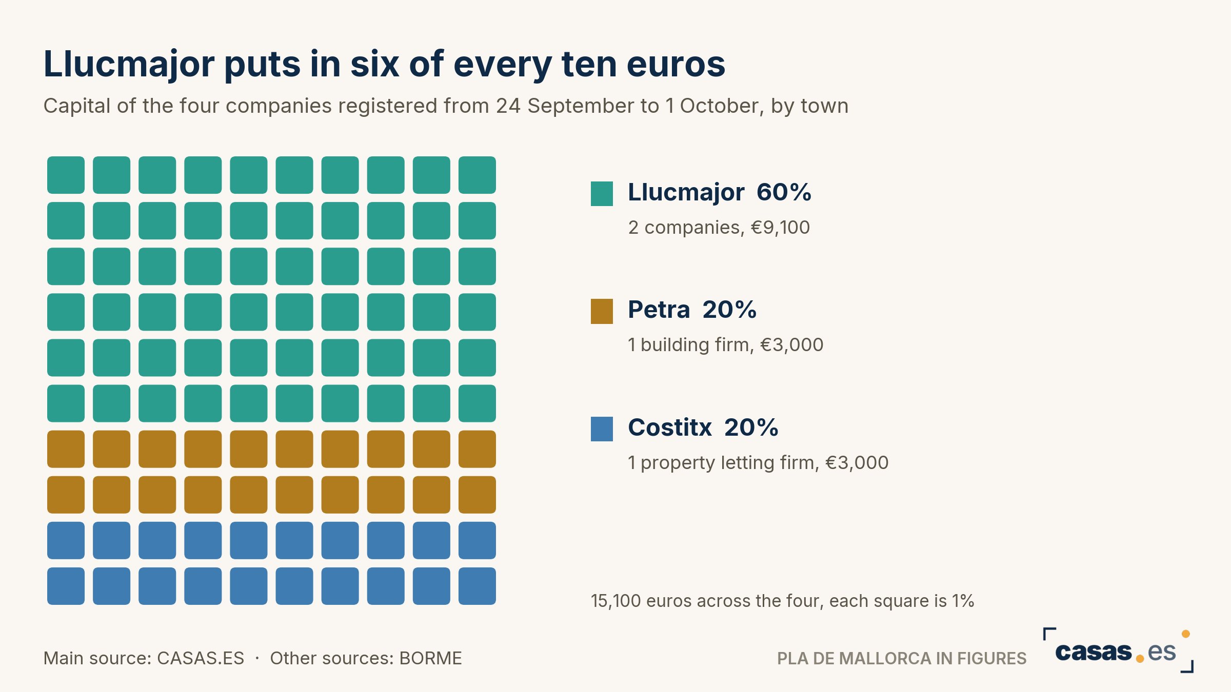 Llucmajor puts in six of every ten euros