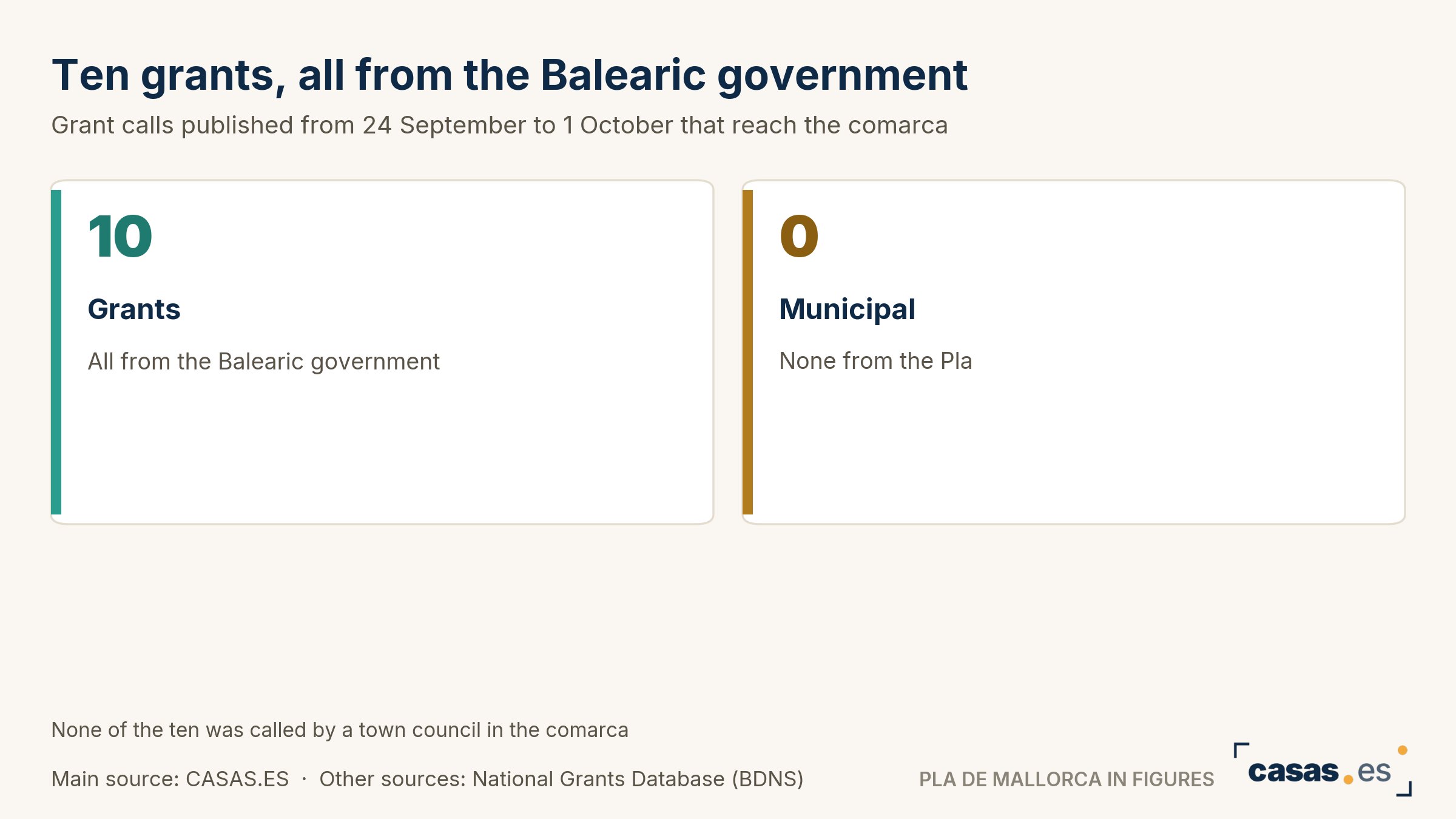 Ten grants, all from the Balearic government