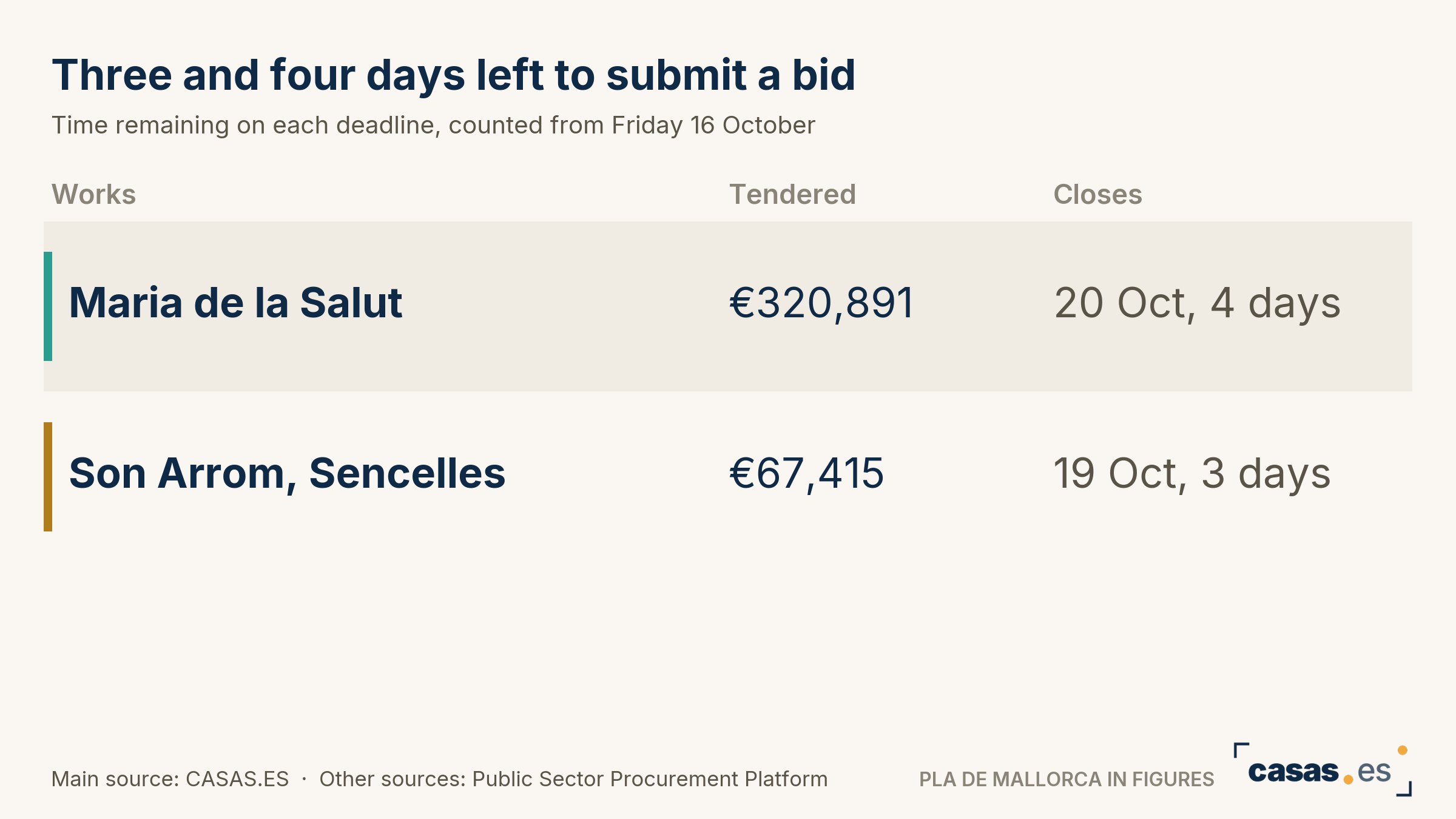 Three and four days left to submit a bid