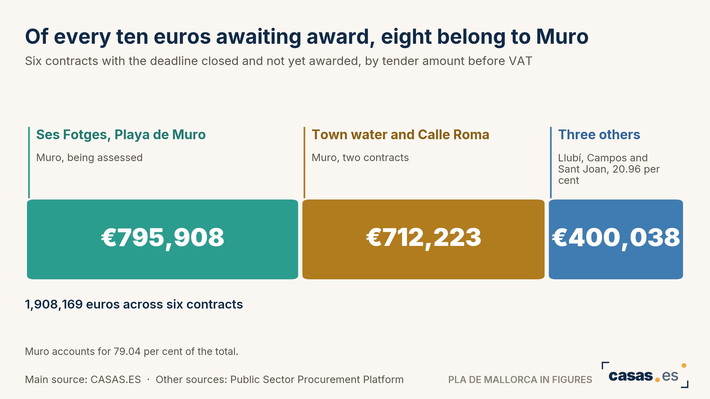 Of every ten euros awaiting award, eight belong to Muro