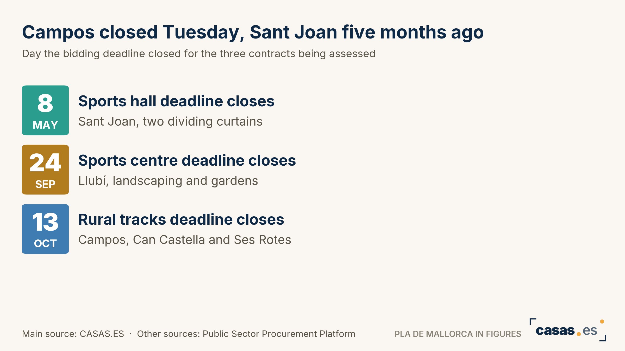 Campos closed Tuesday, Sant Joan five months ago