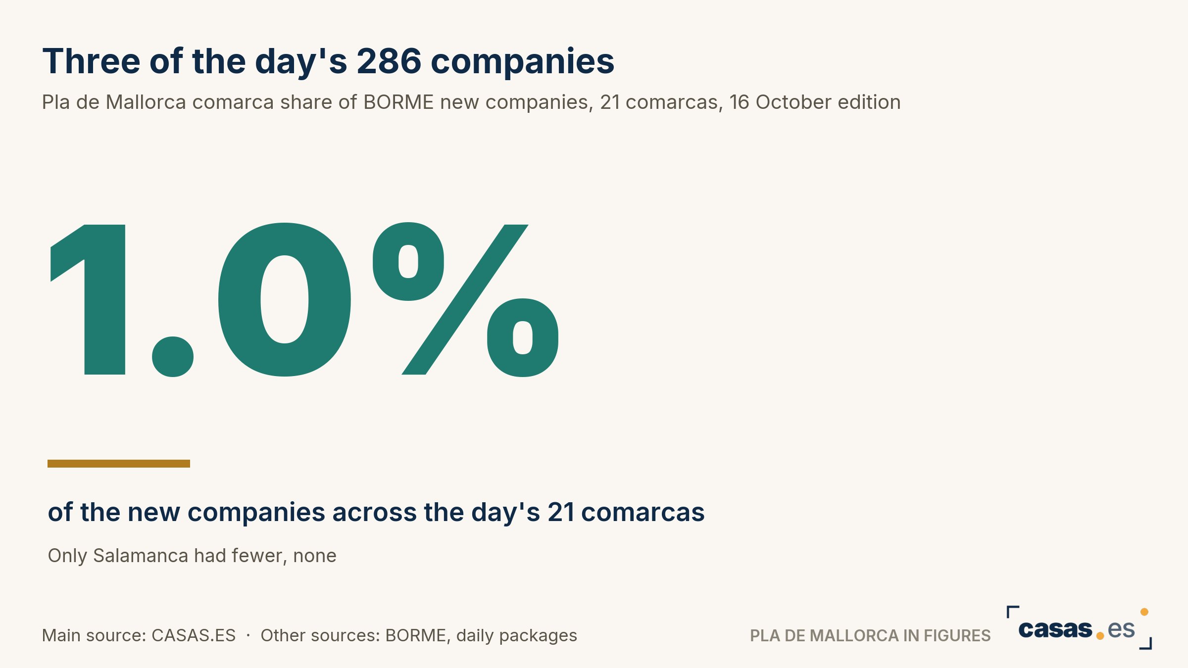 Three of the day's 286 companies