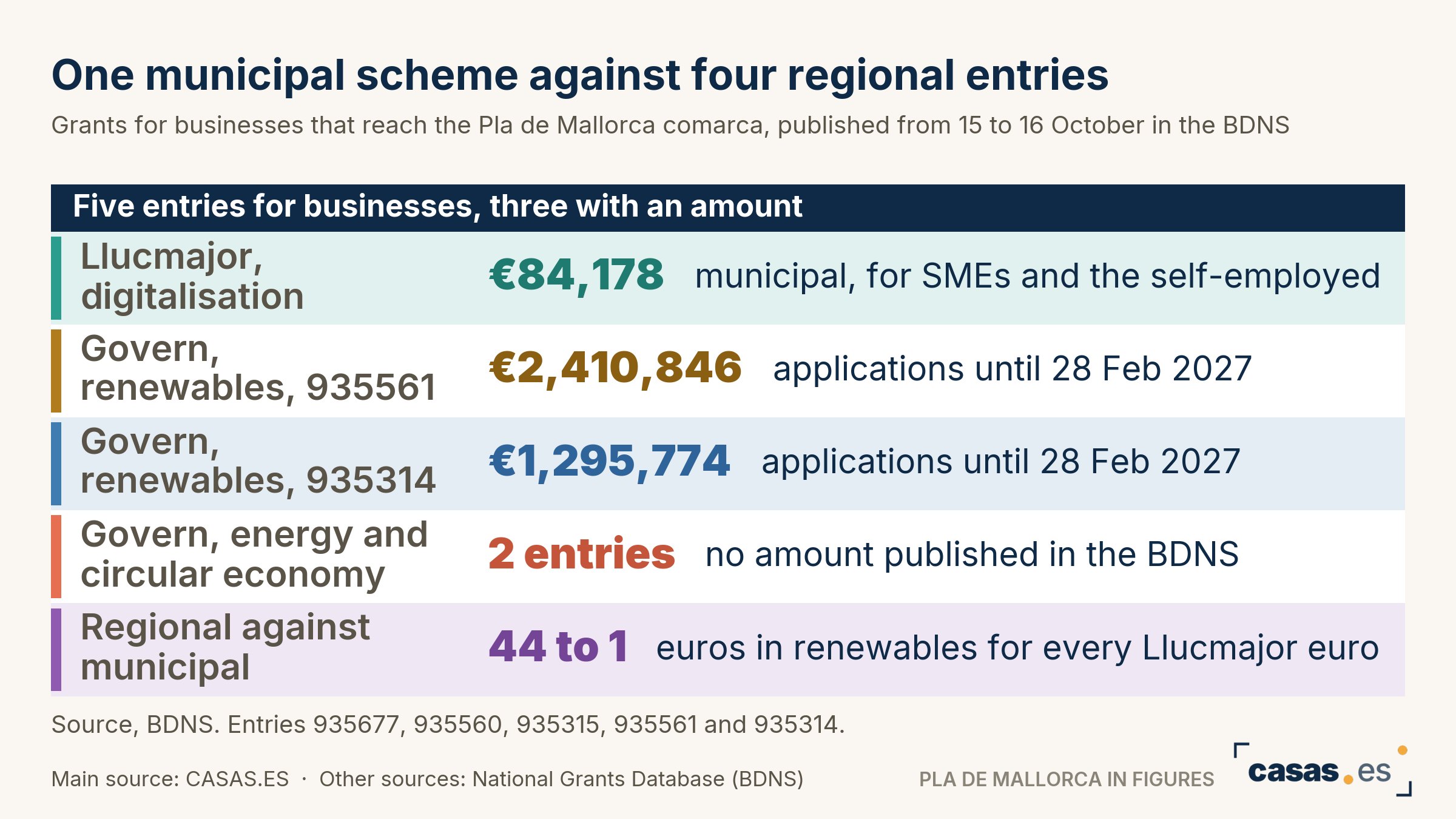 One municipal scheme against four regional entries