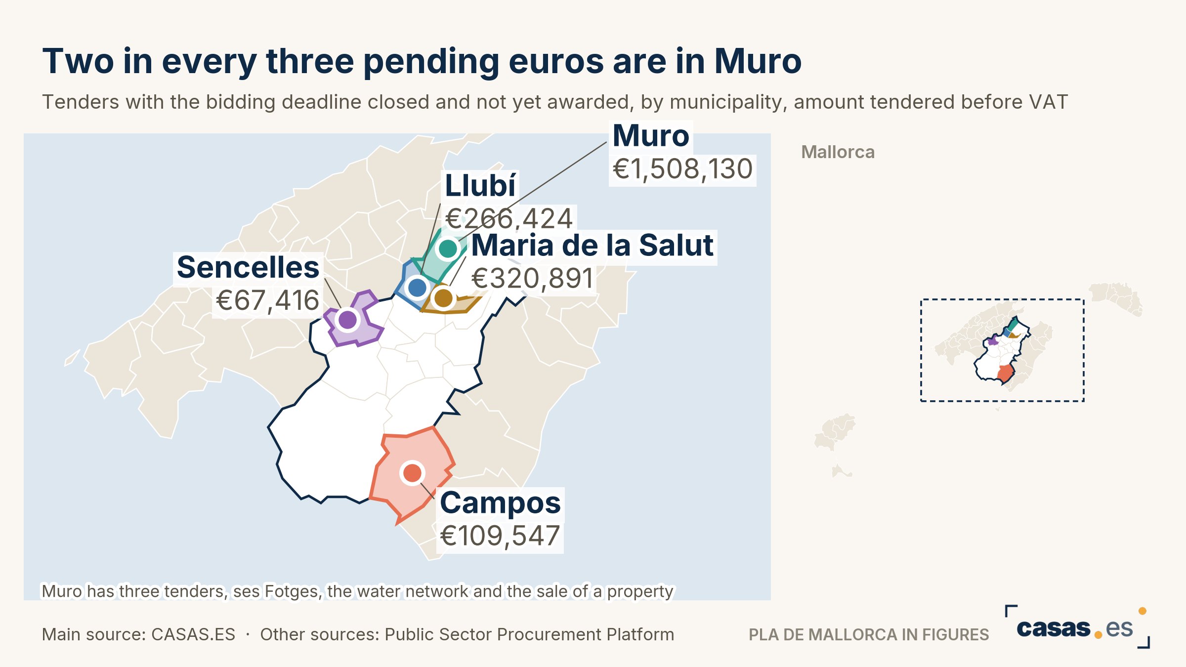 Two in every three pending euros are in Muro