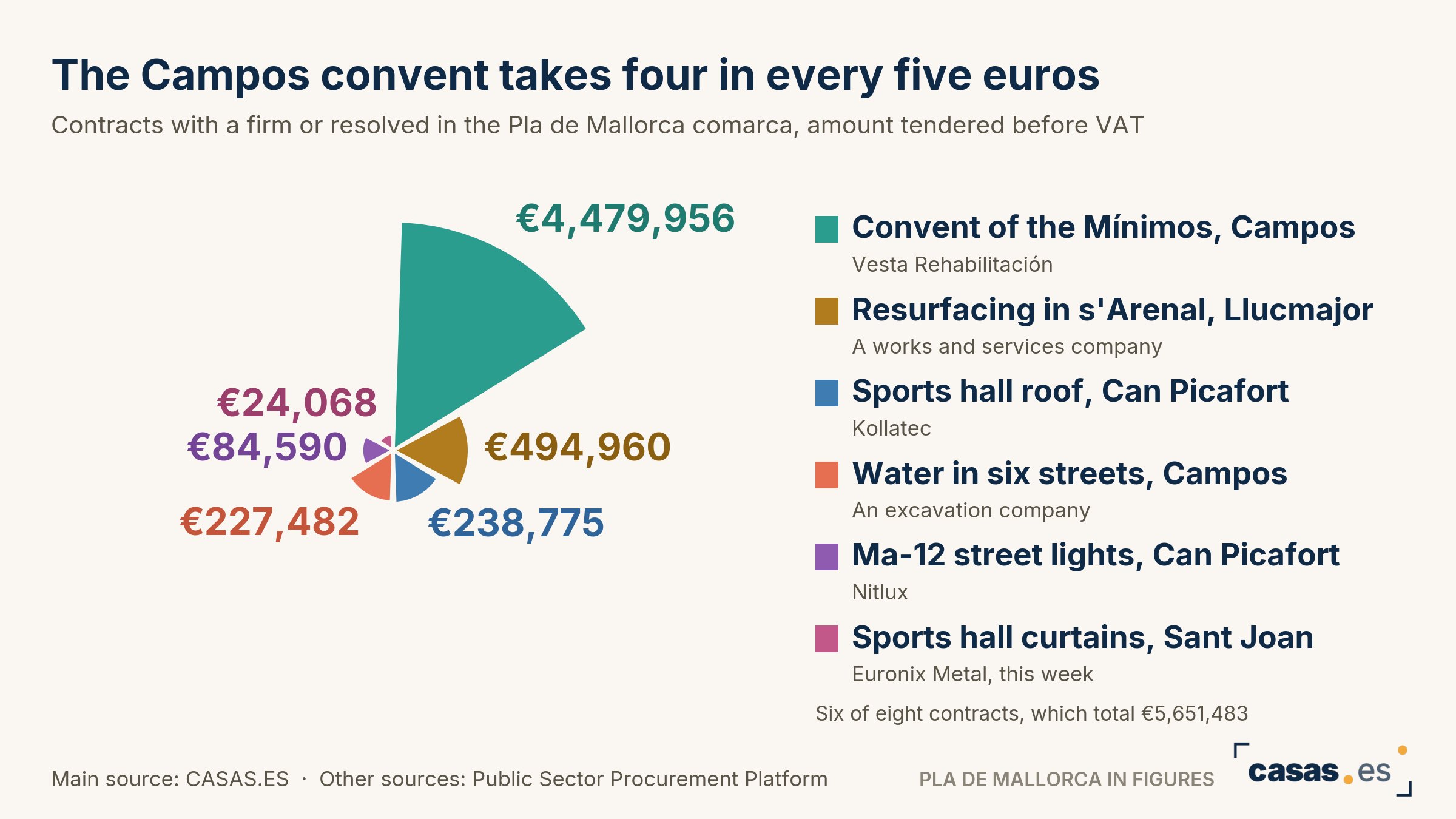 The Campos convent takes four in every five euros