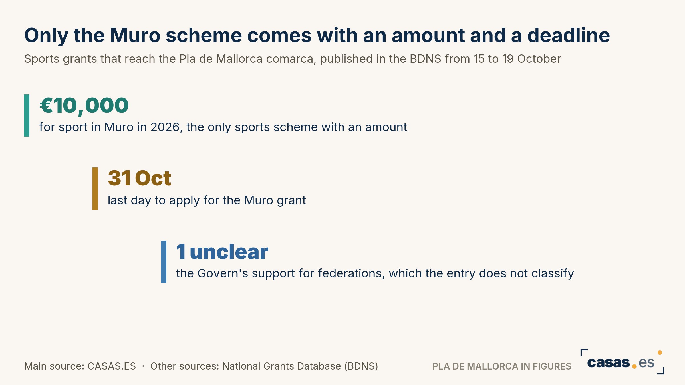 Only the Muro scheme comes with an amount and a deadline