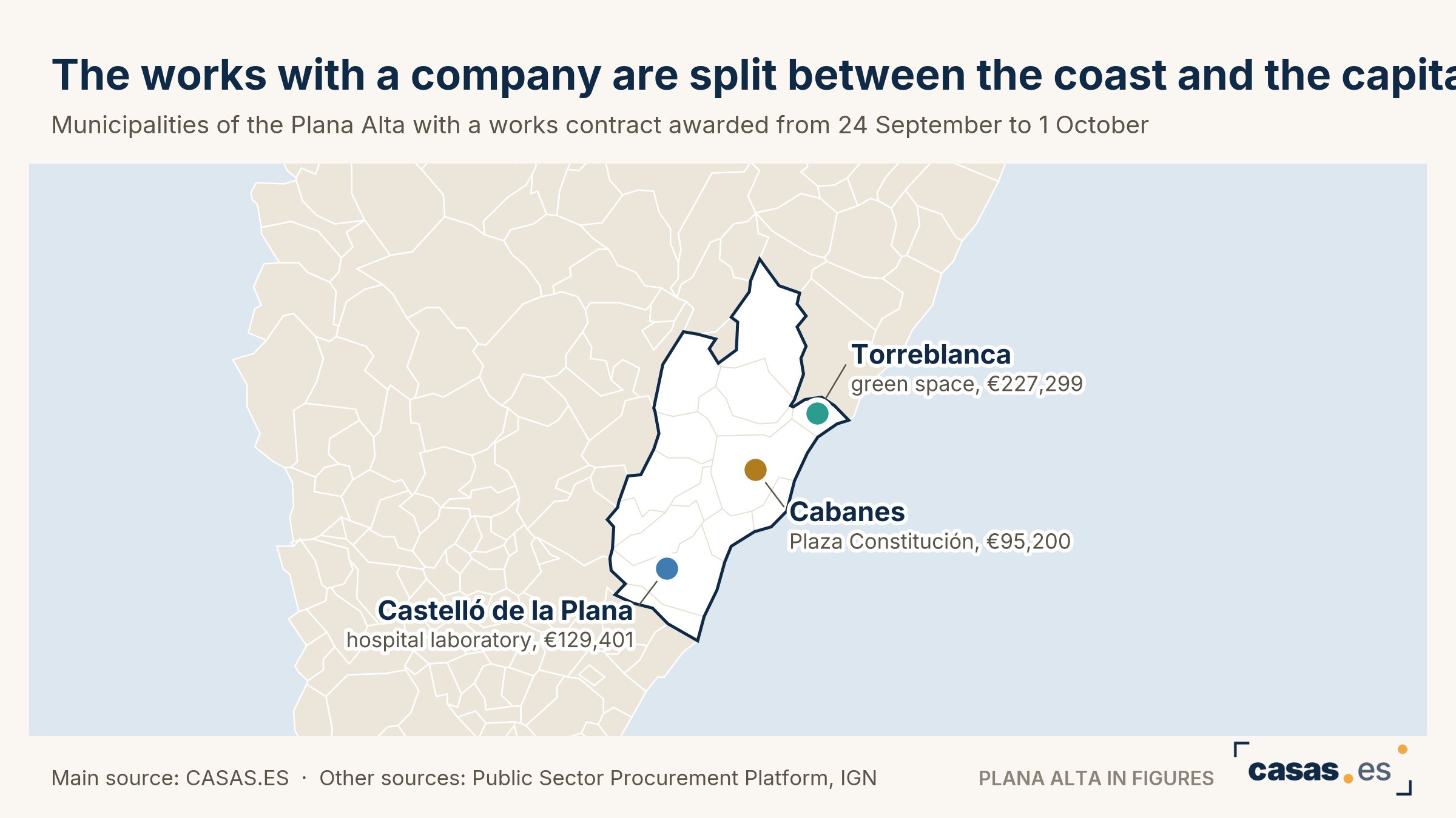The works with a company are split between the coast and the capital
