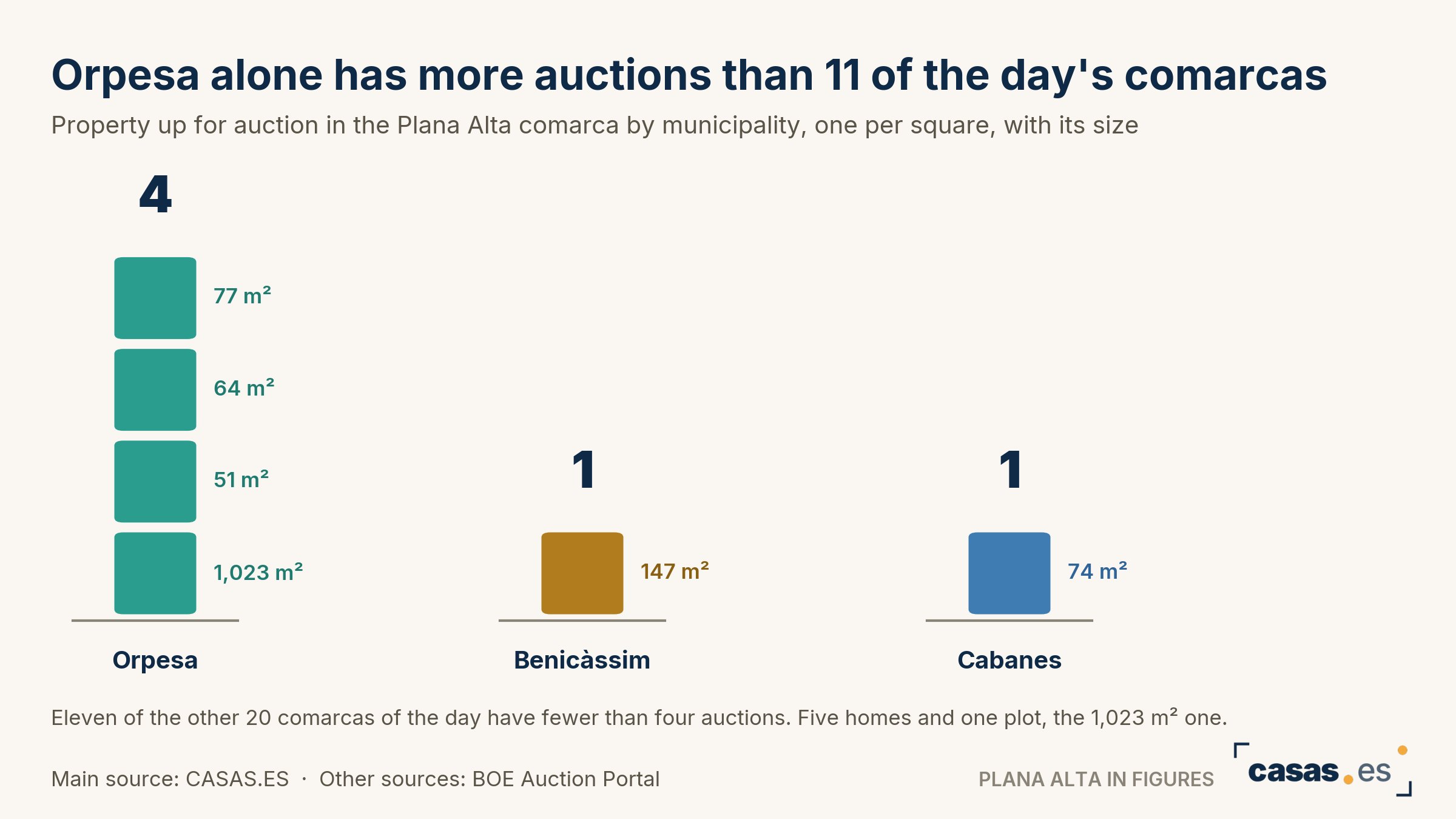 Orpesa alone has more auctions than 11 of the day's comarcas