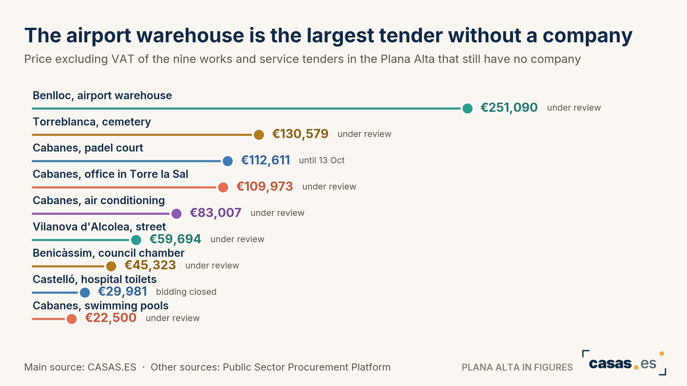 The airport warehouse is the largest tender without a company