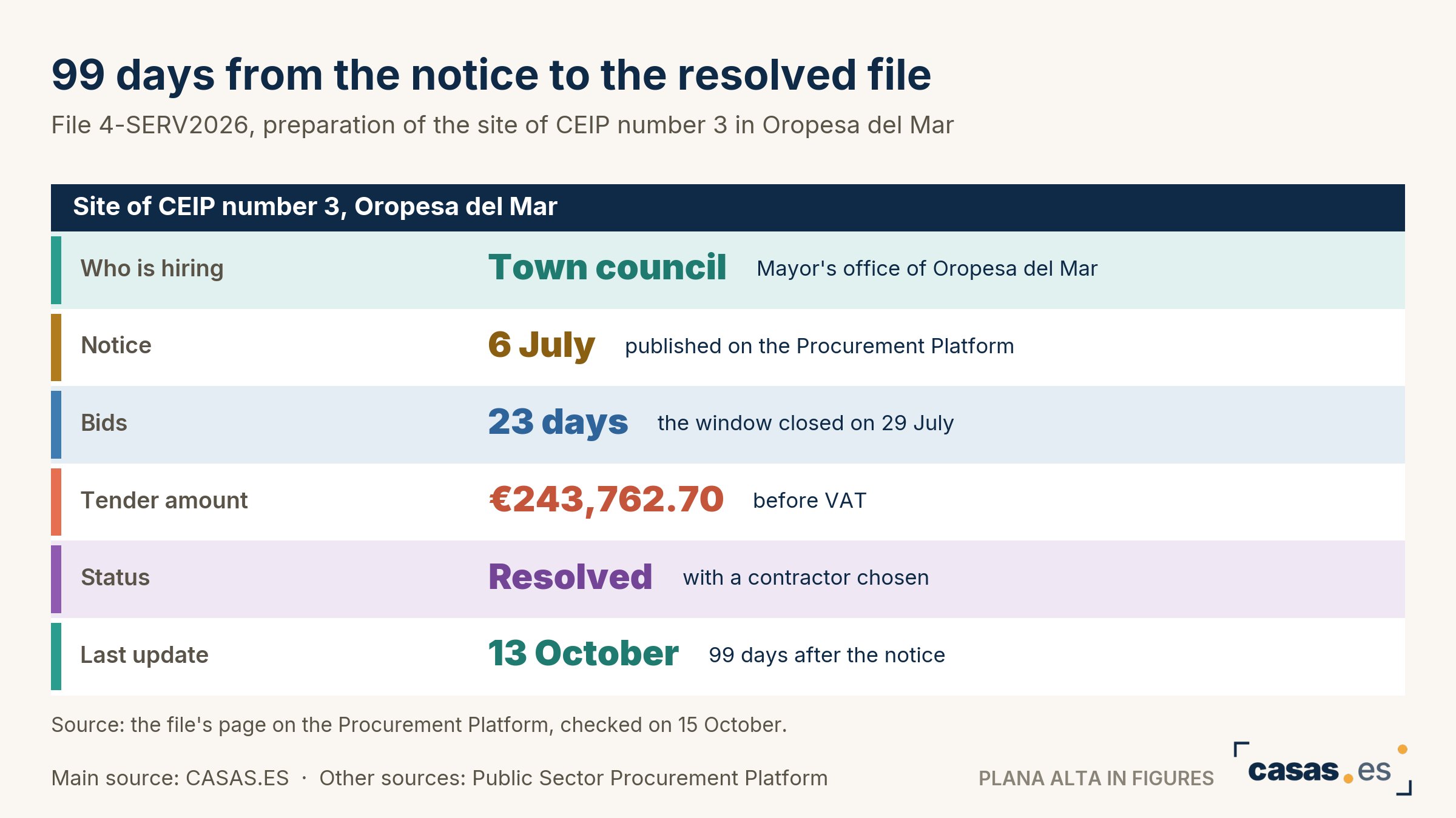 99 days from the notice to the resolved file