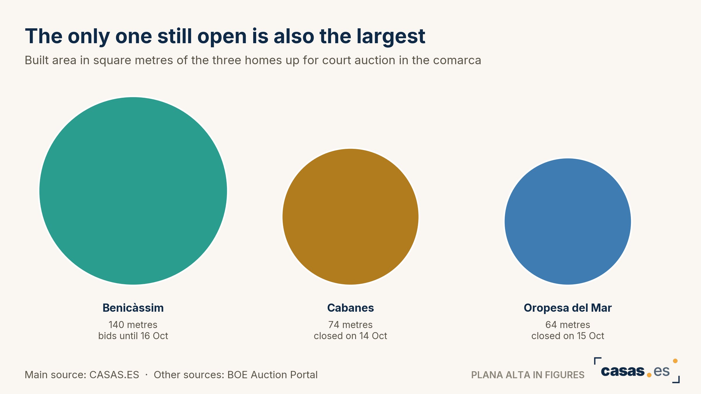 The only one still open is also the largest