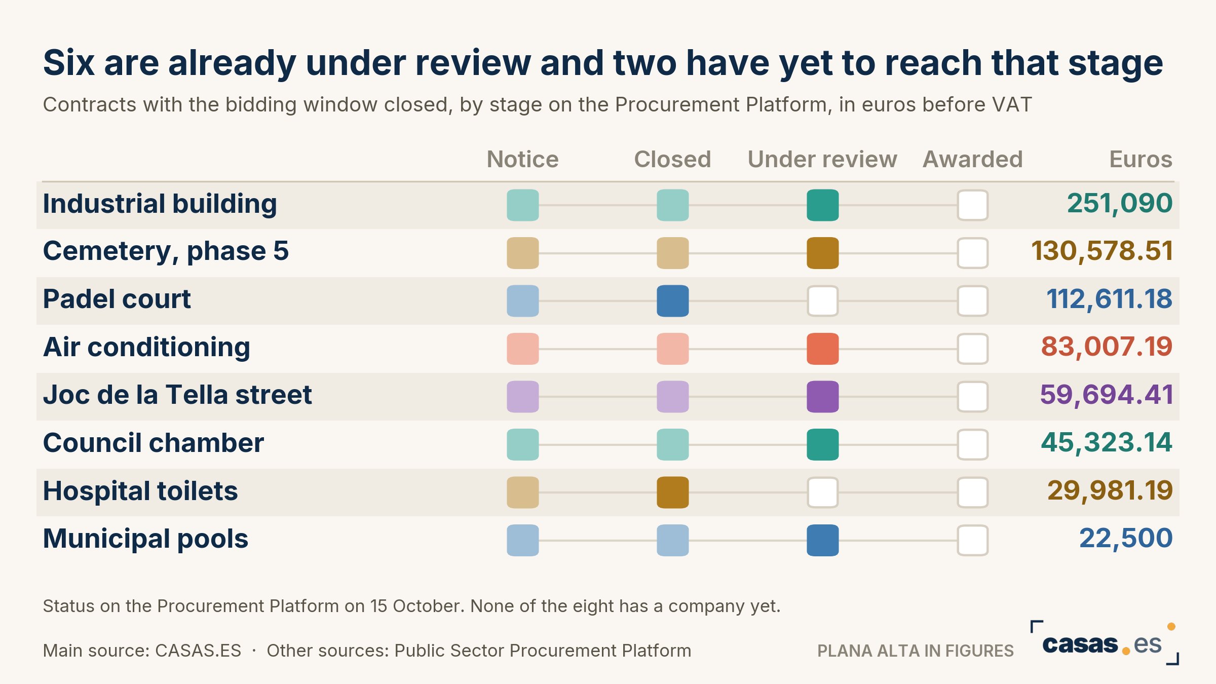 Six are already under review and two have yet to reach that stage
