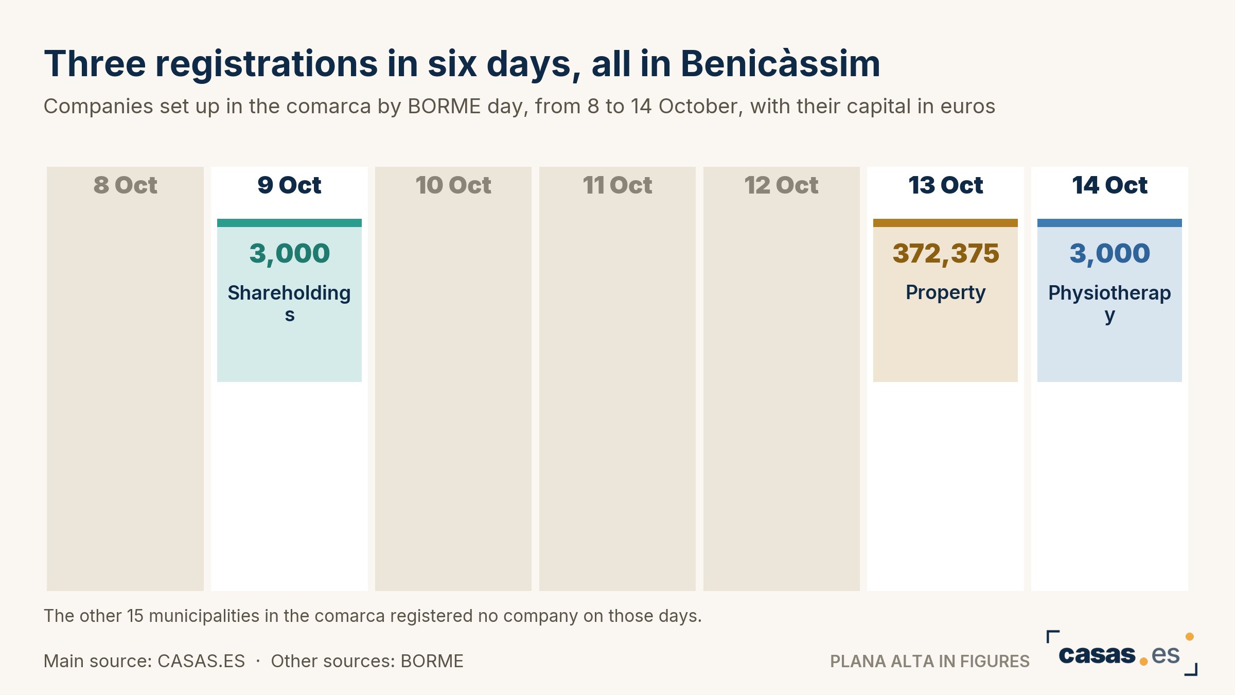 Three registrations in six days, all in Benicàssim