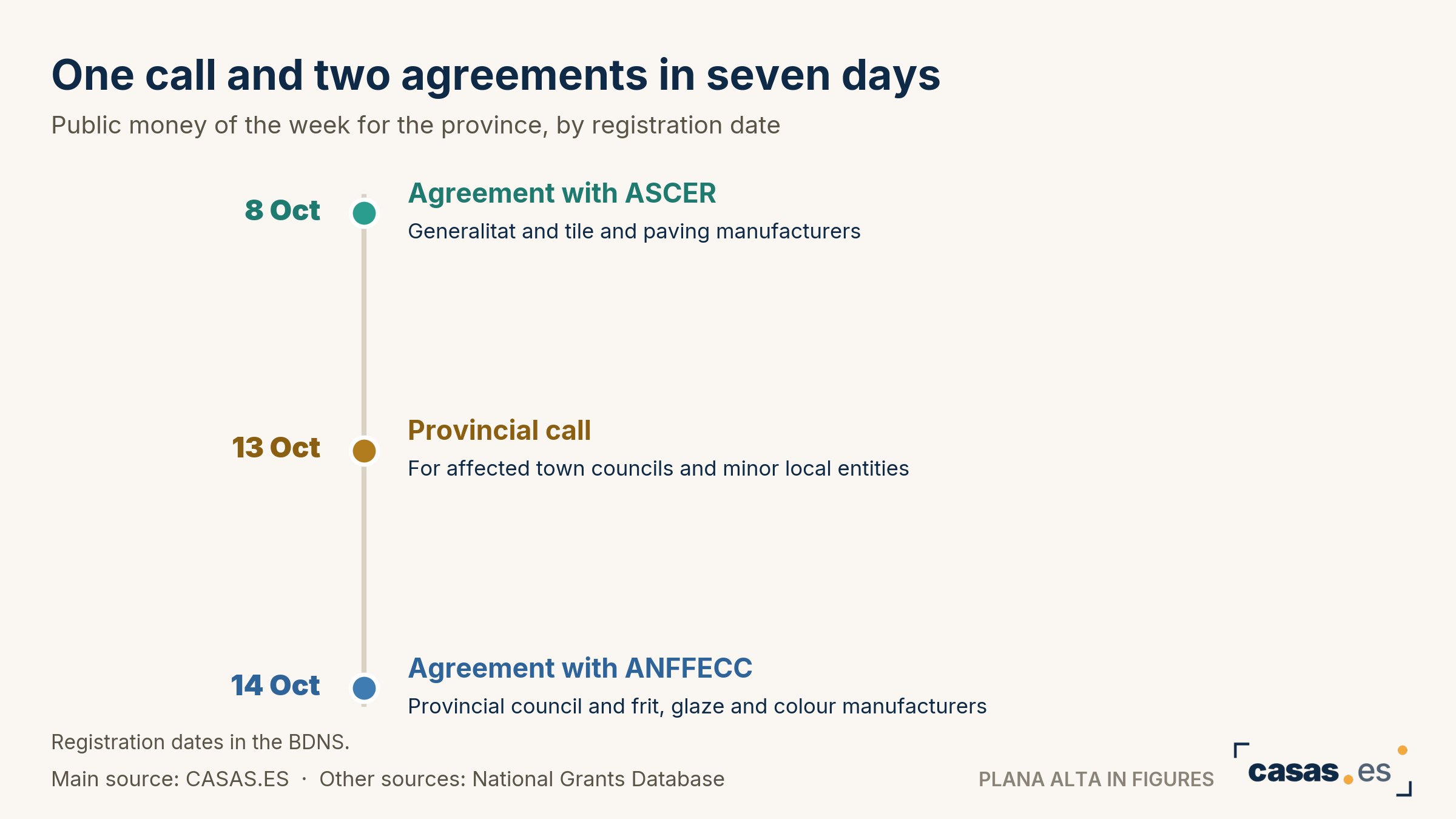 One call and two agreements in seven days