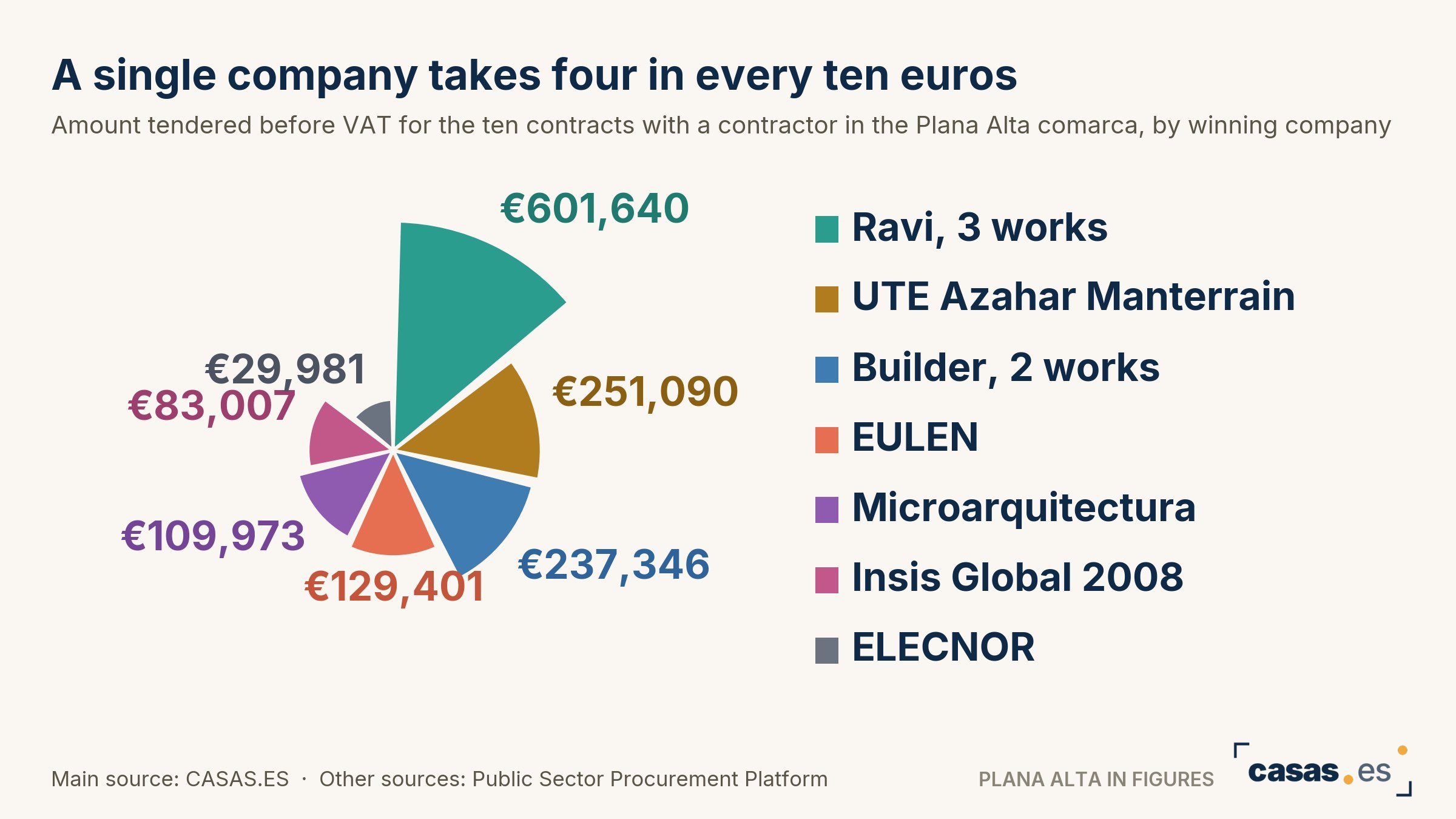 A single company takes four in every ten euros