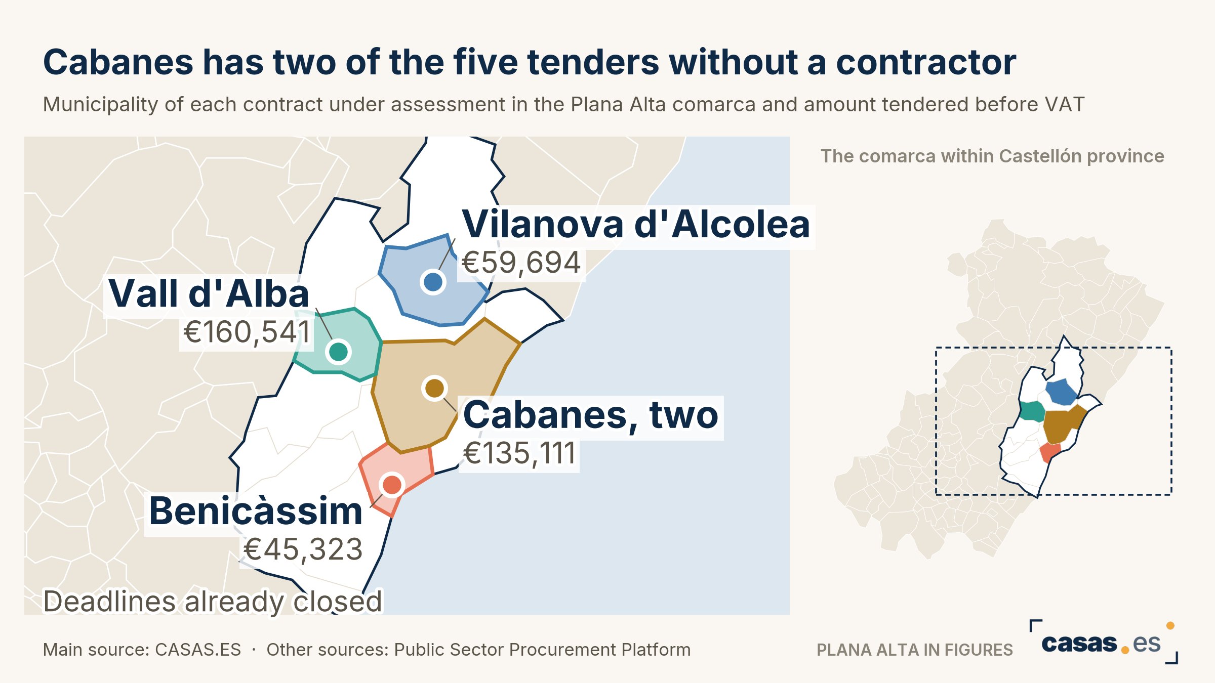 Cabanes has two of the five tenders without a contractor