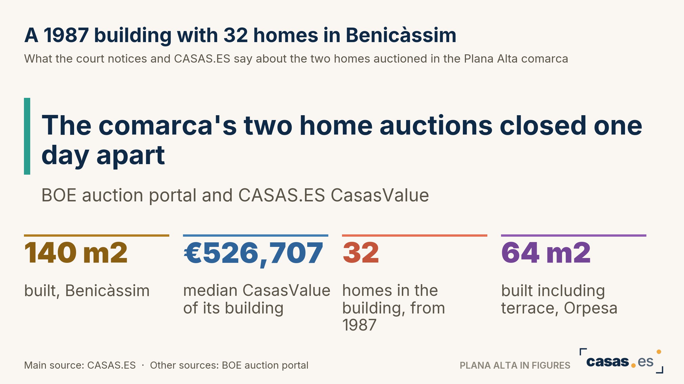 A 1987 building with 32 homes in Benicàssim
