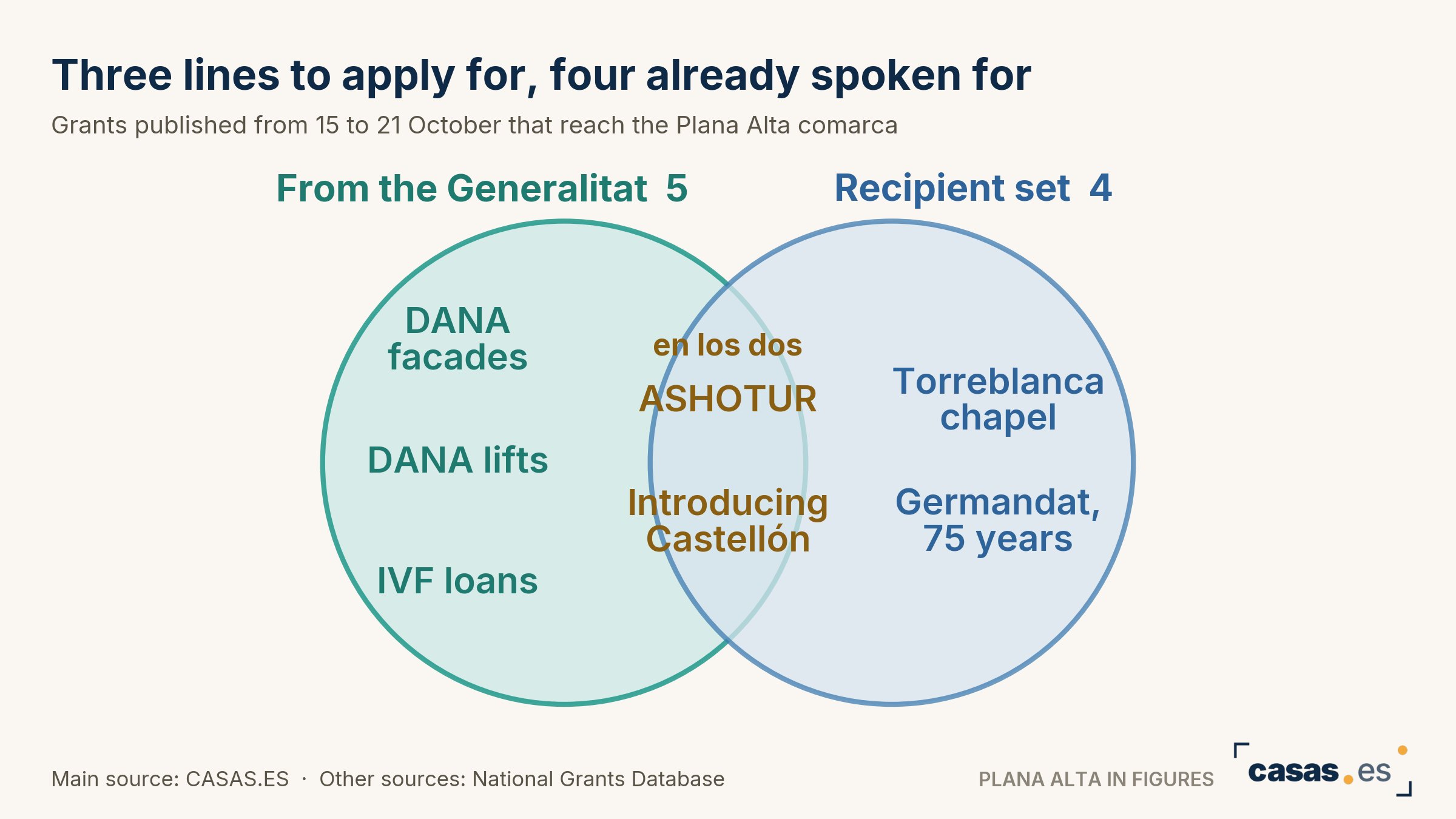 Three lines to apply for, four already spoken for