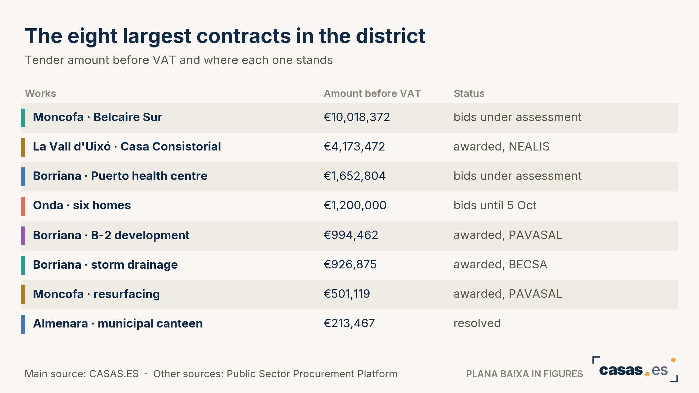 The eight largest contracts in the district