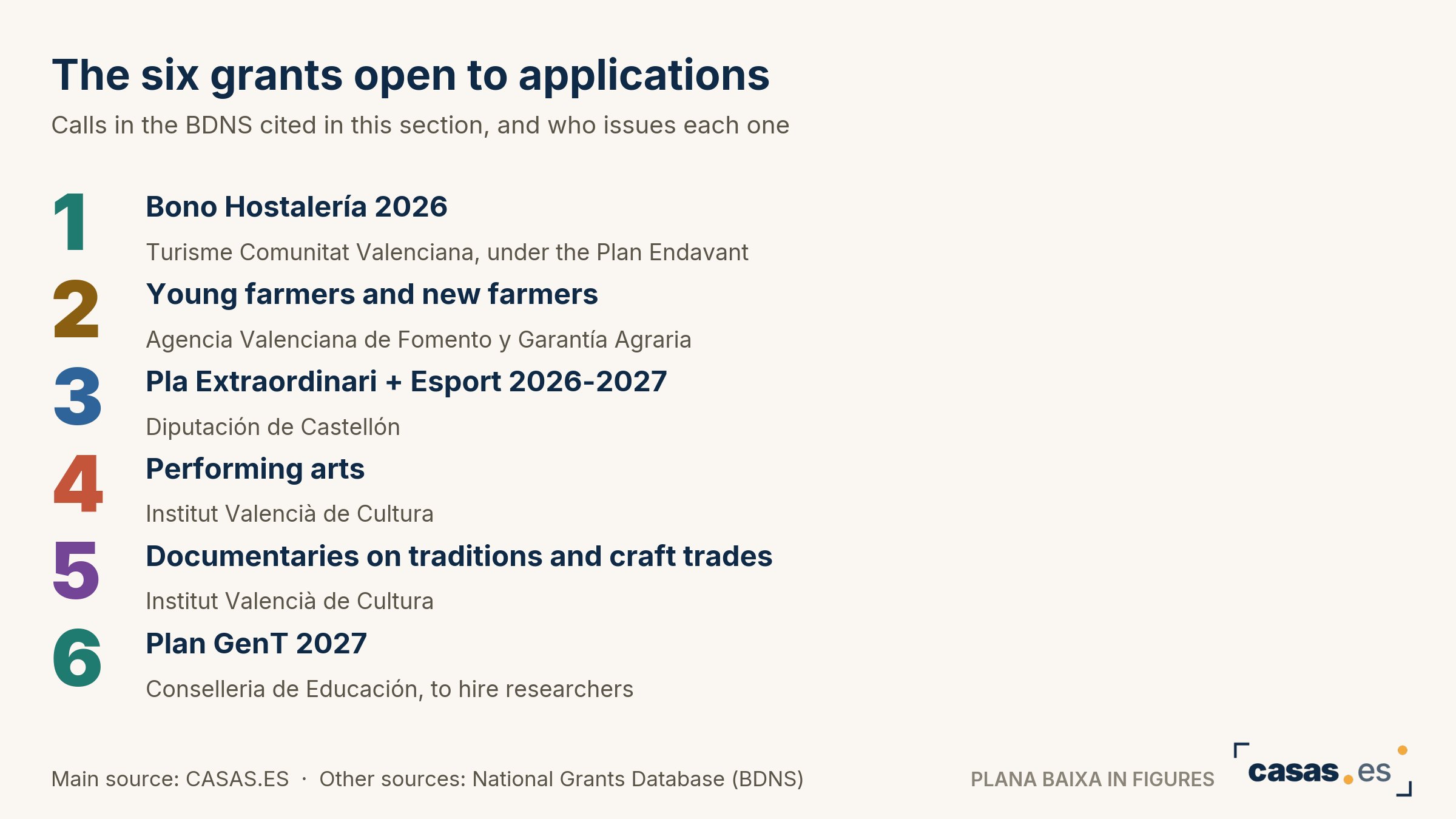 The six grants open to applications