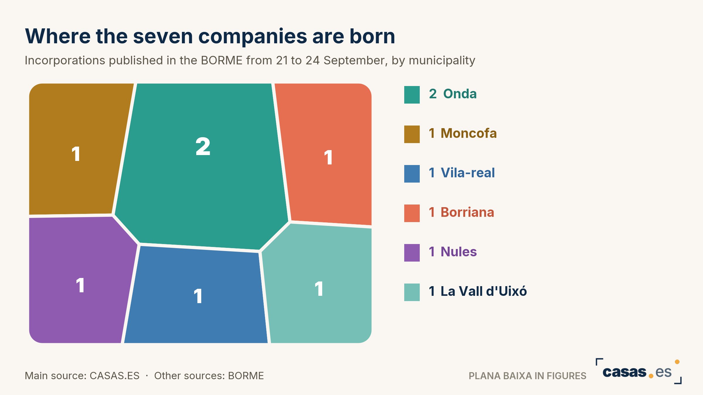 Where the seven companies are born