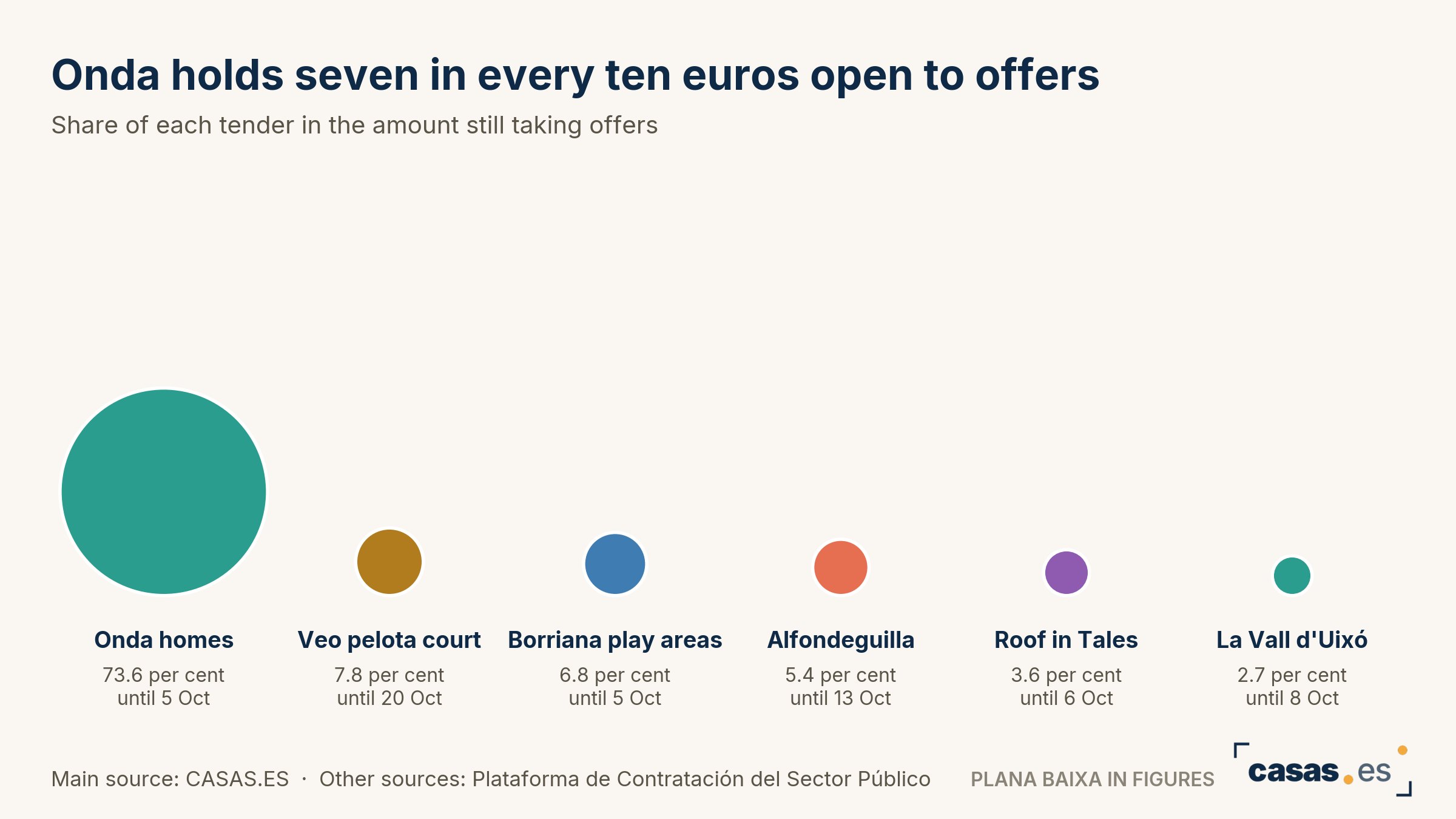 Onda holds seven in every ten euros open to offers