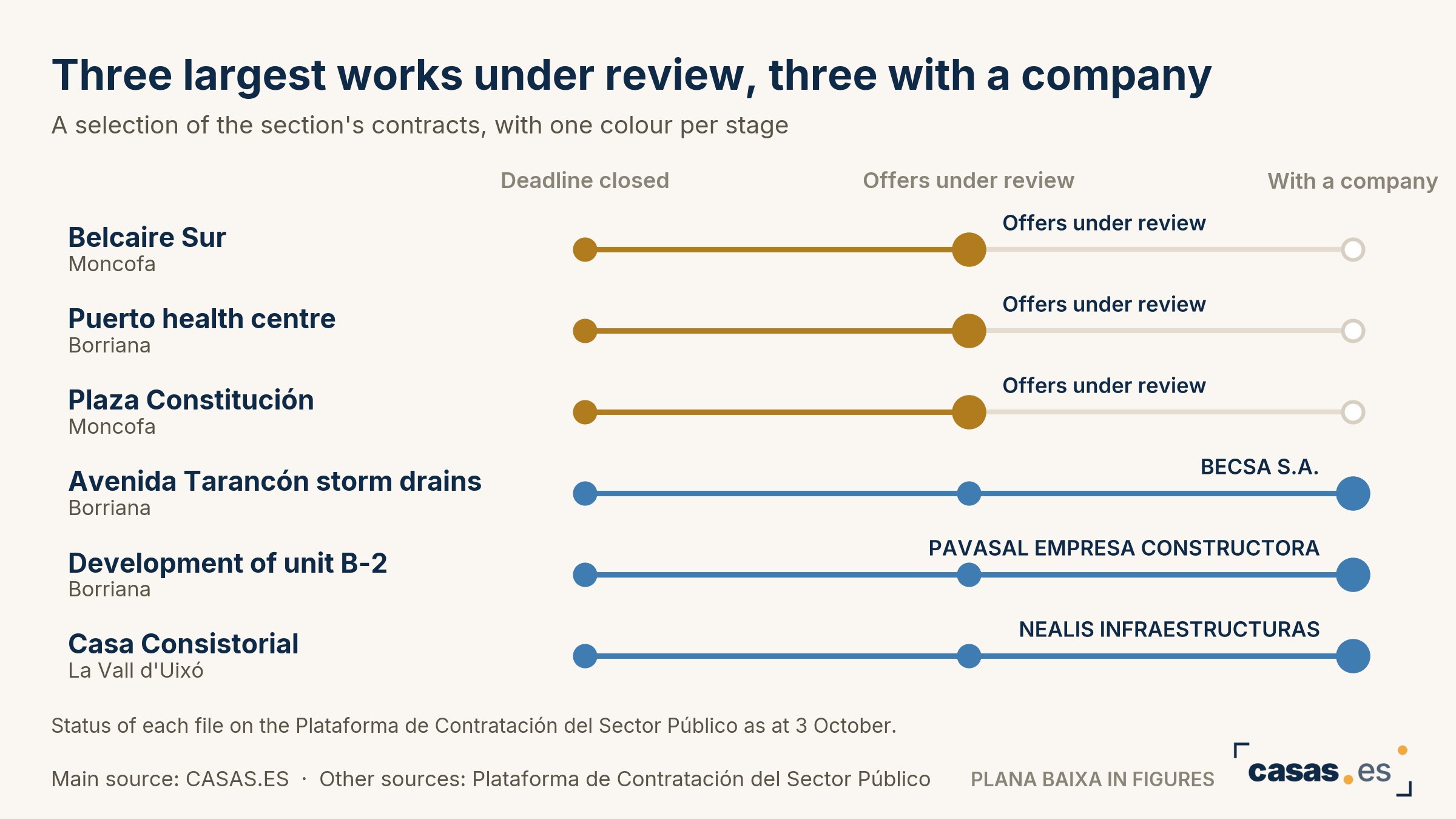 Three largest works under review, three with a company