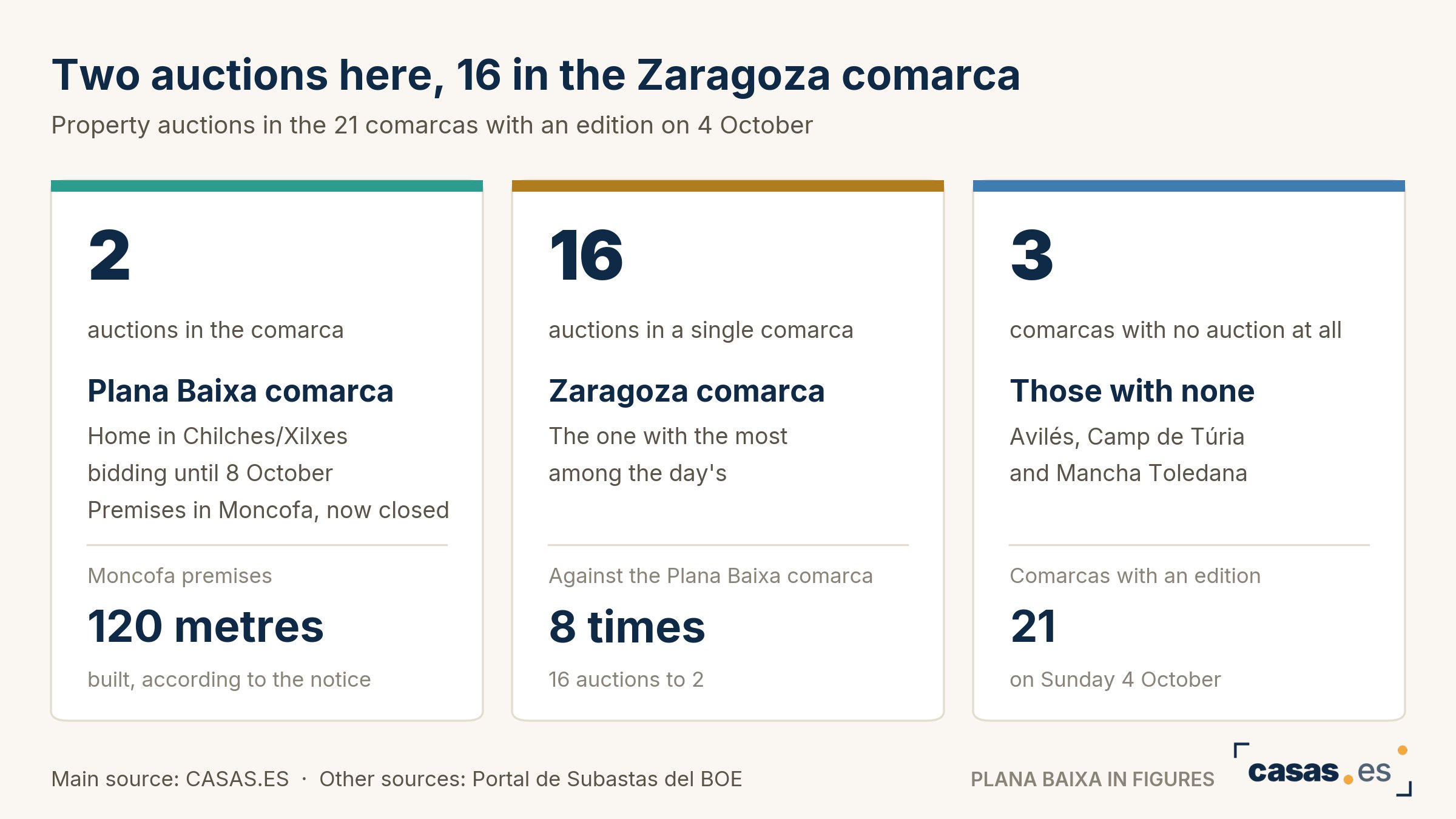 Two auctions here, 16 in the Zaragoza comarca