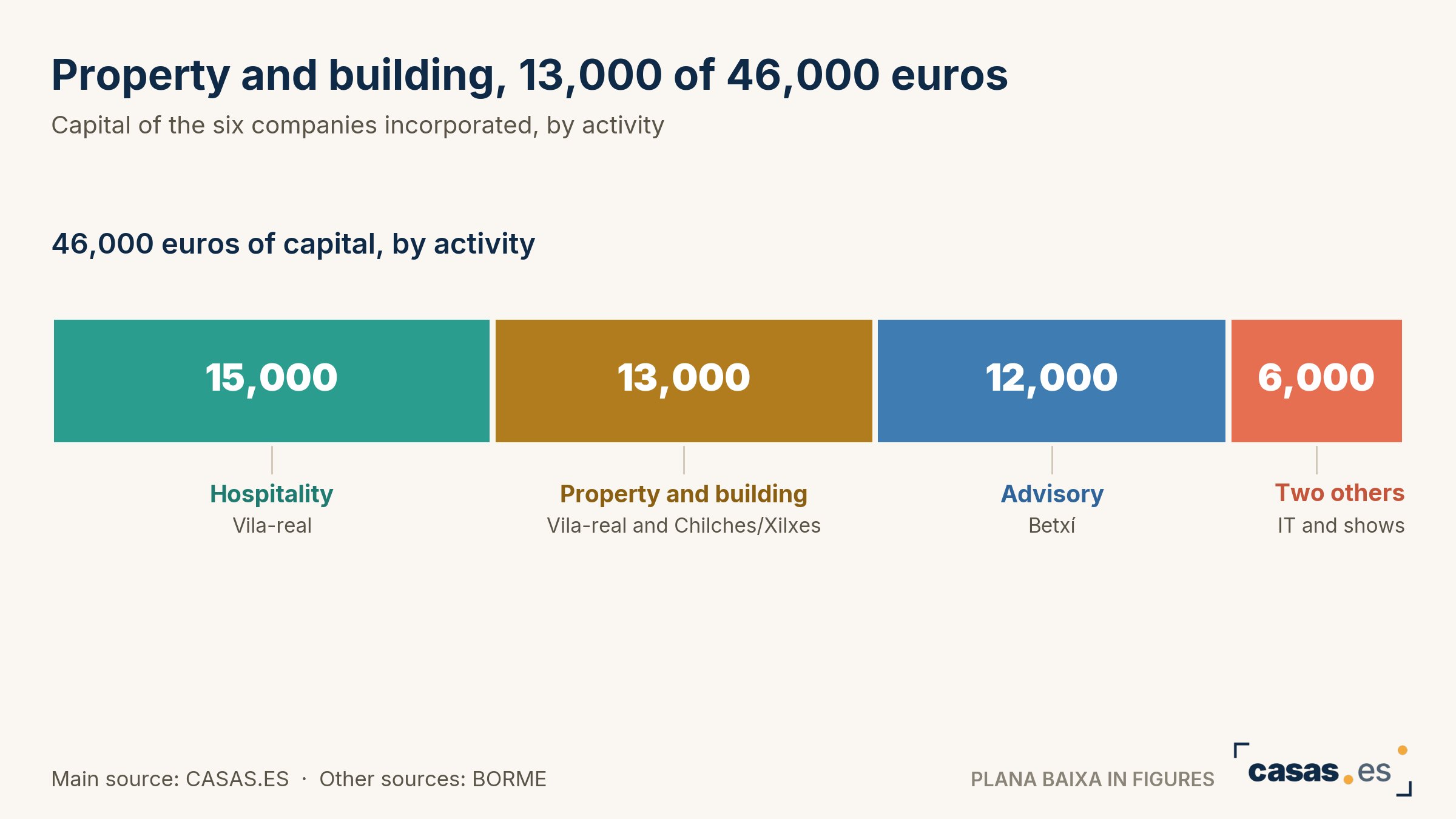 Property and building, 13,000 of 46,000 euros