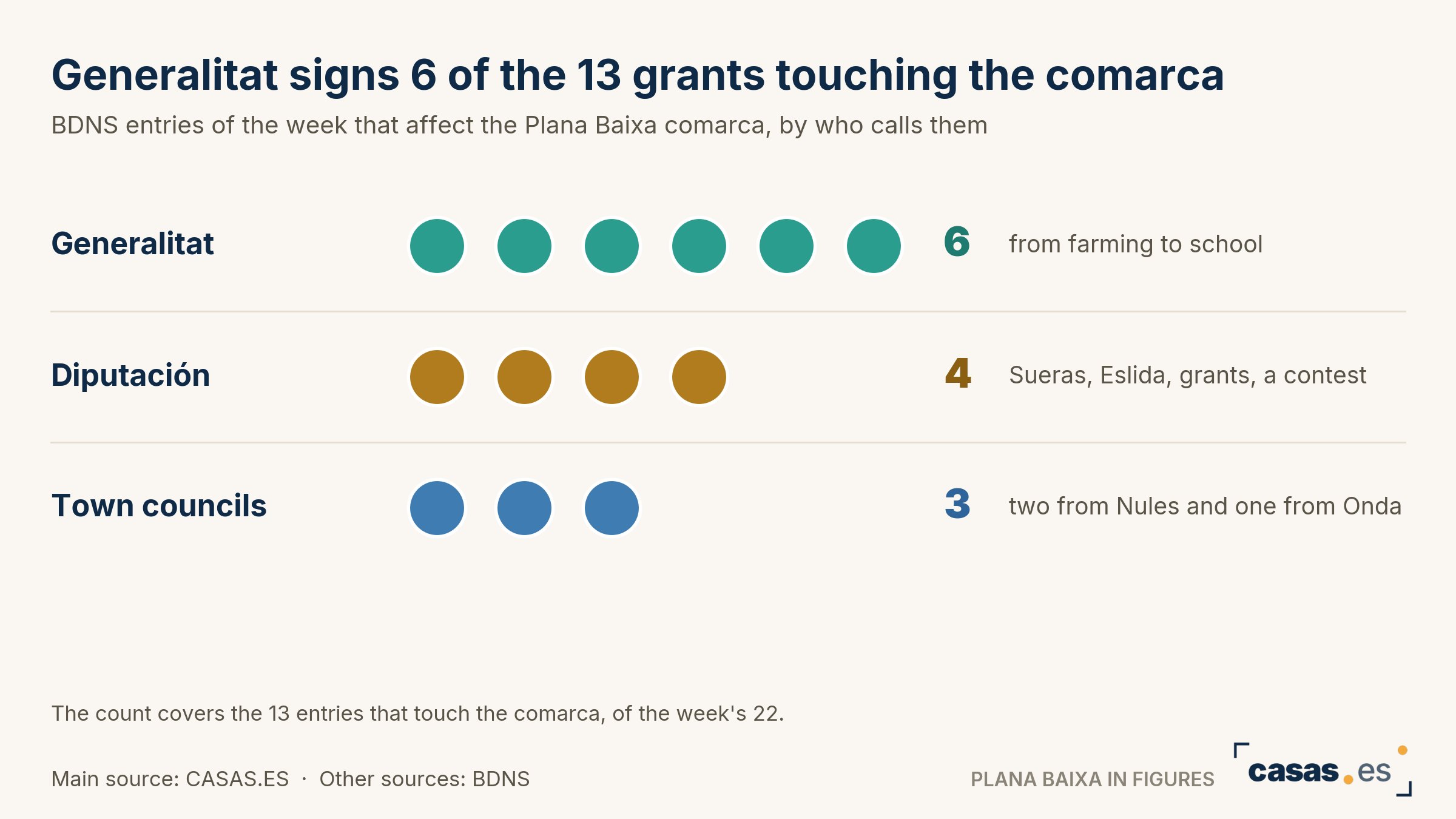 Generalitat signs 6 of the 13 grants touching the comarca