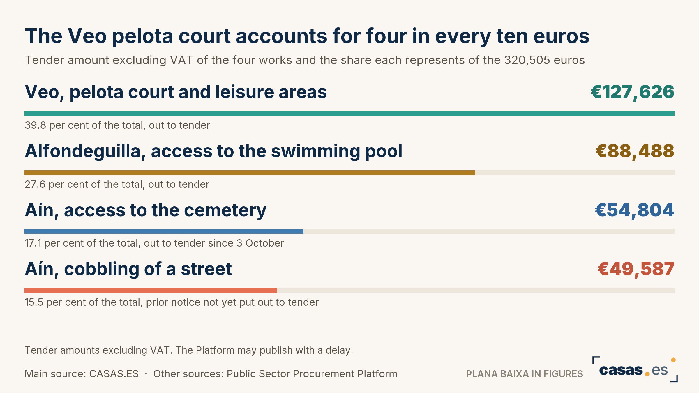 The Veo pelota court accounts for four in every ten euros