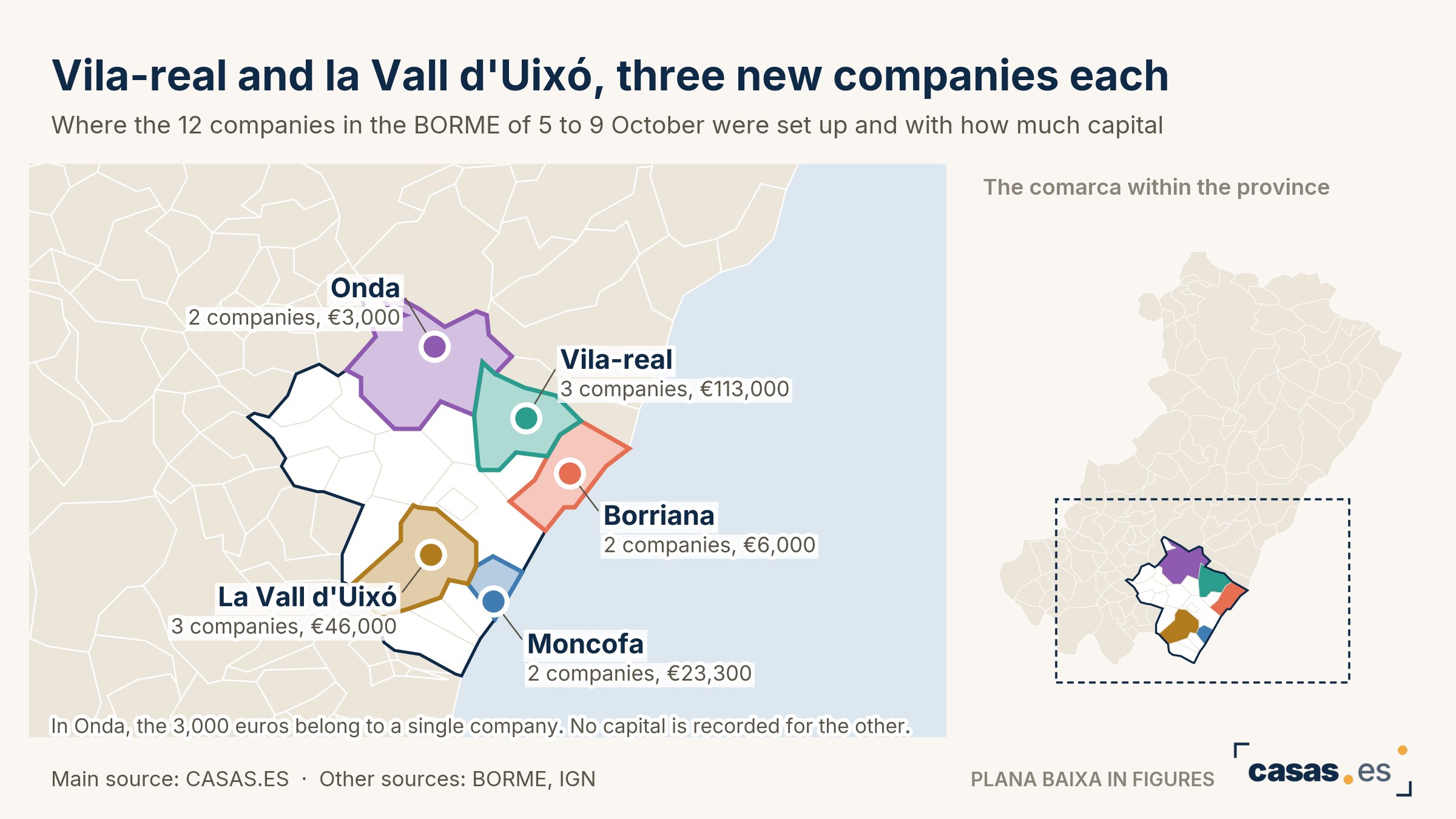 Vila-real and la Vall d'Uixó, three new companies each