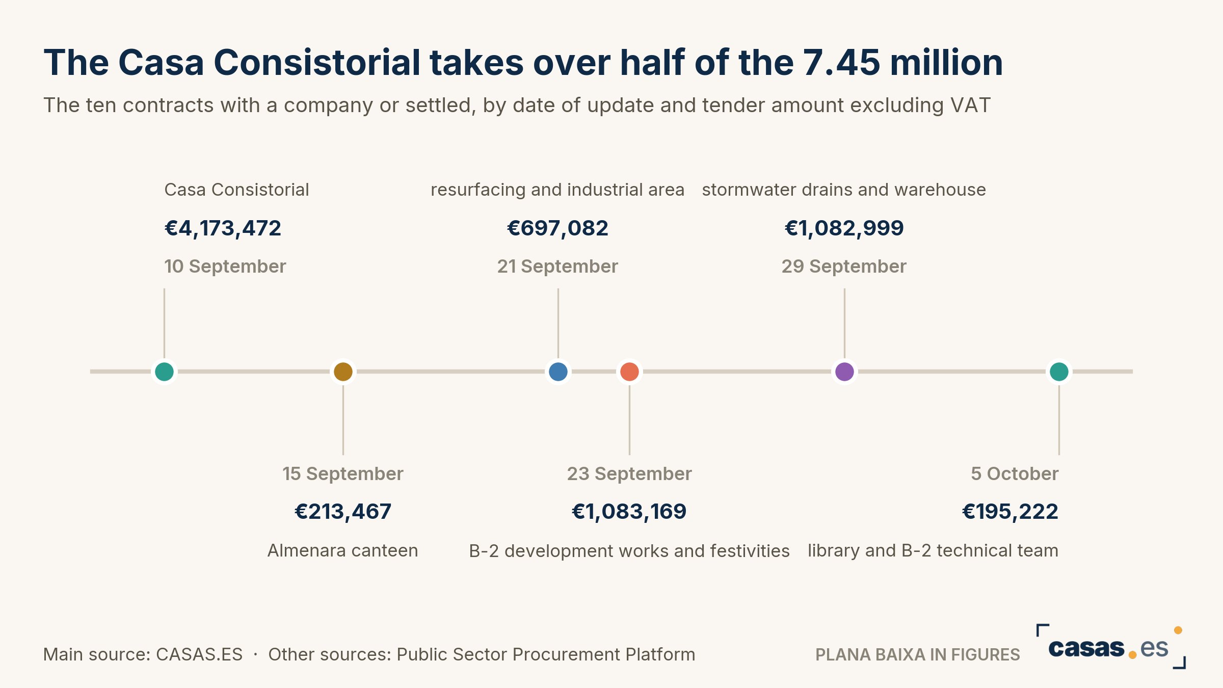 The Casa Consistorial takes over half of the 7.45 million