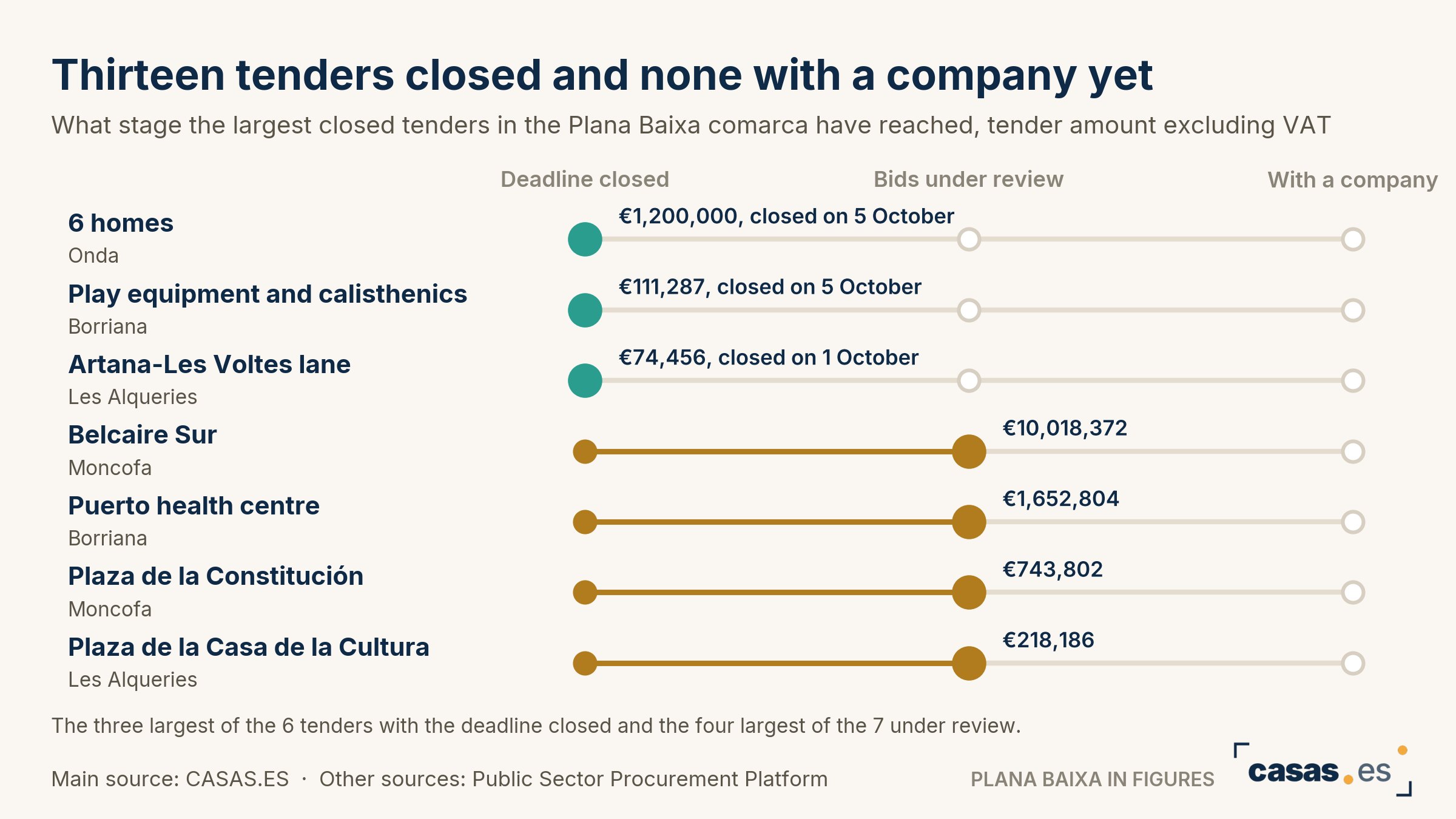 Thirteen tenders closed and none with a company yet