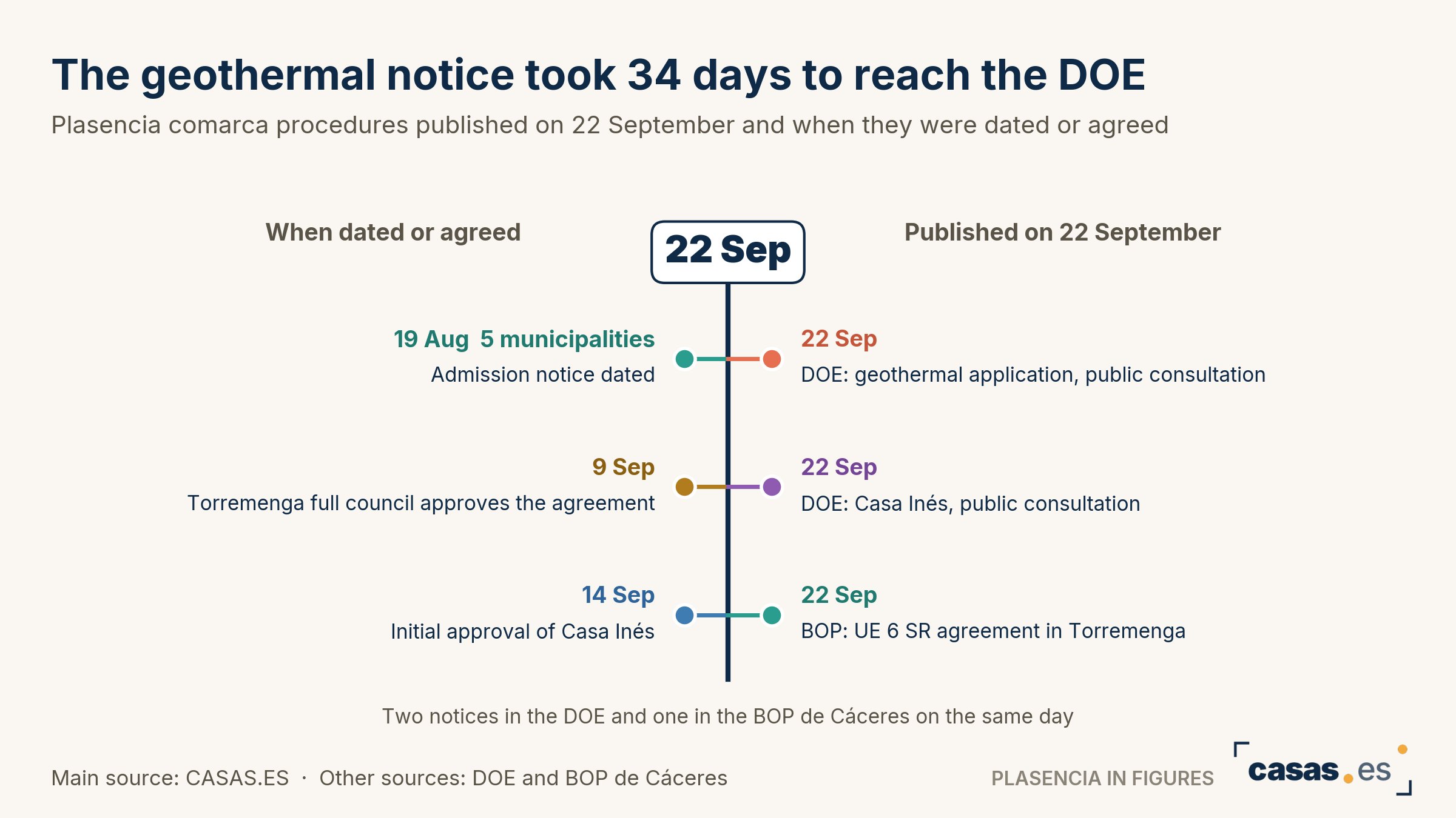 The geothermal notice took 34 days to reach the DOE
