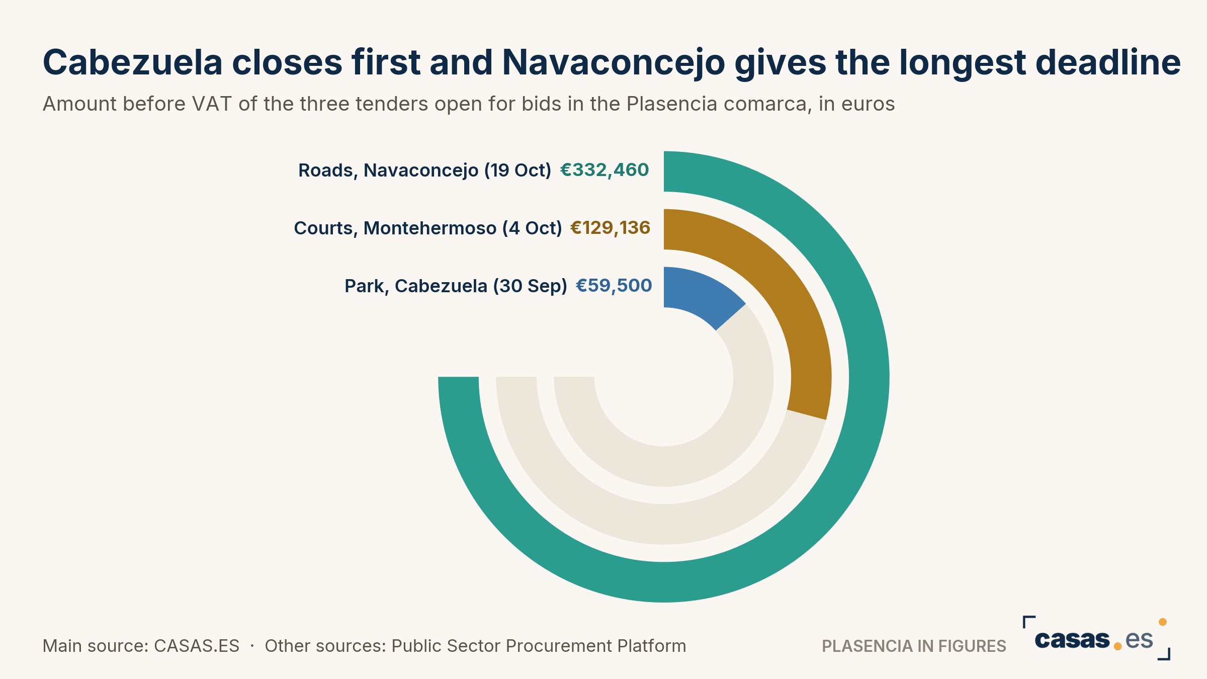 Cabezuela closes first and Navaconcejo gives the longest deadline