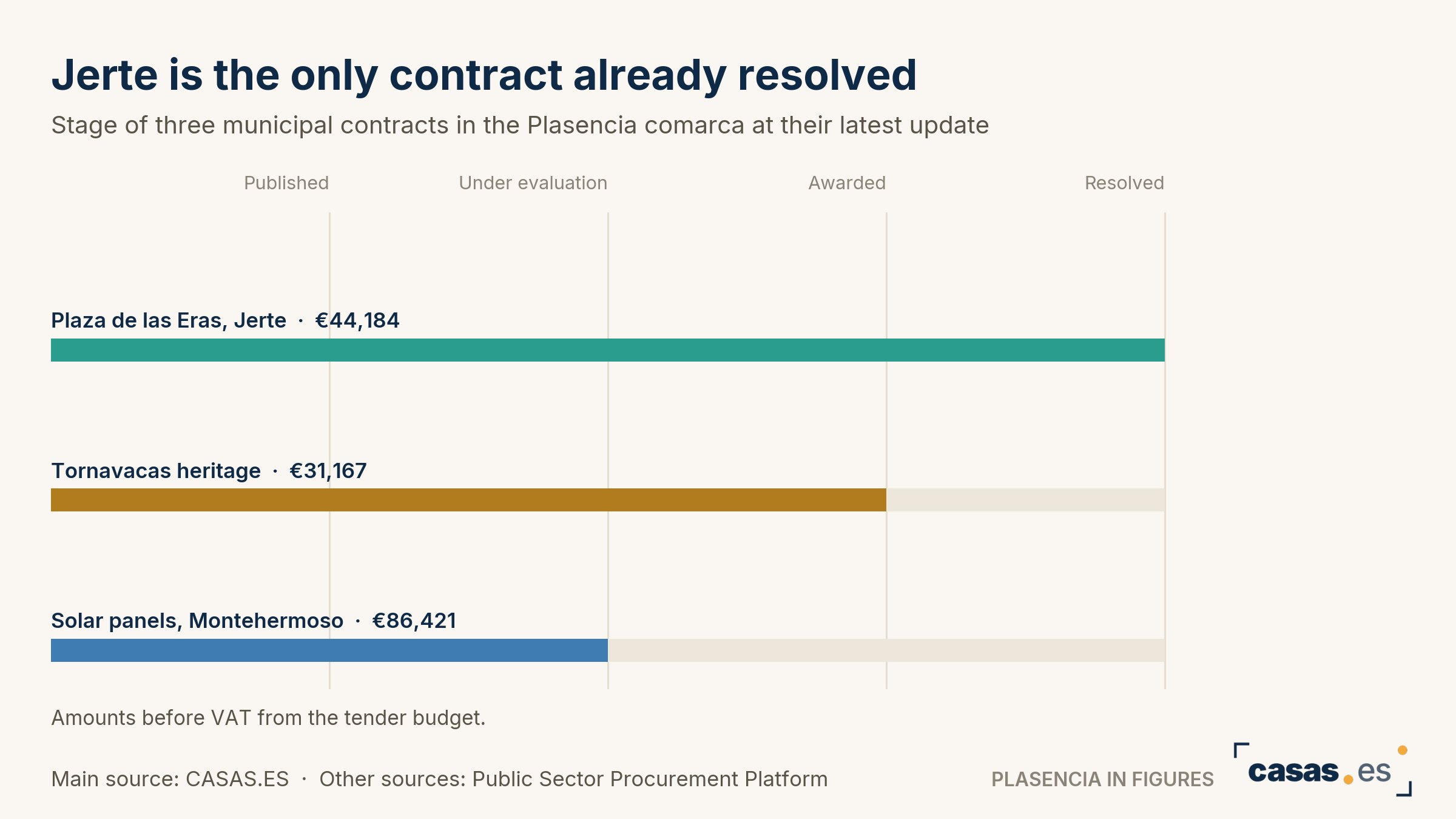 Jerte is the only contract already resolved