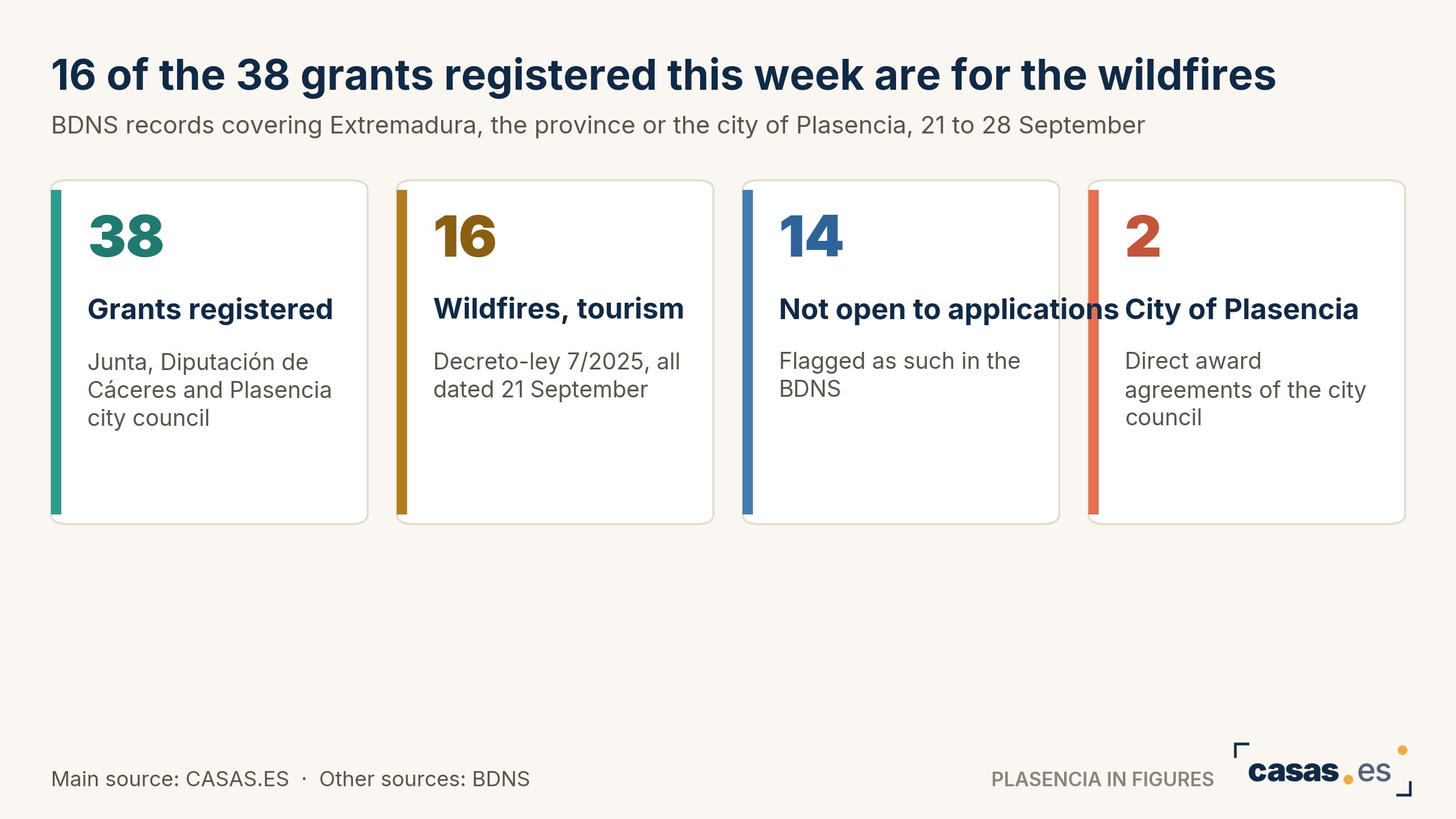 16 of the 38 grants registered this week are for the wildfires