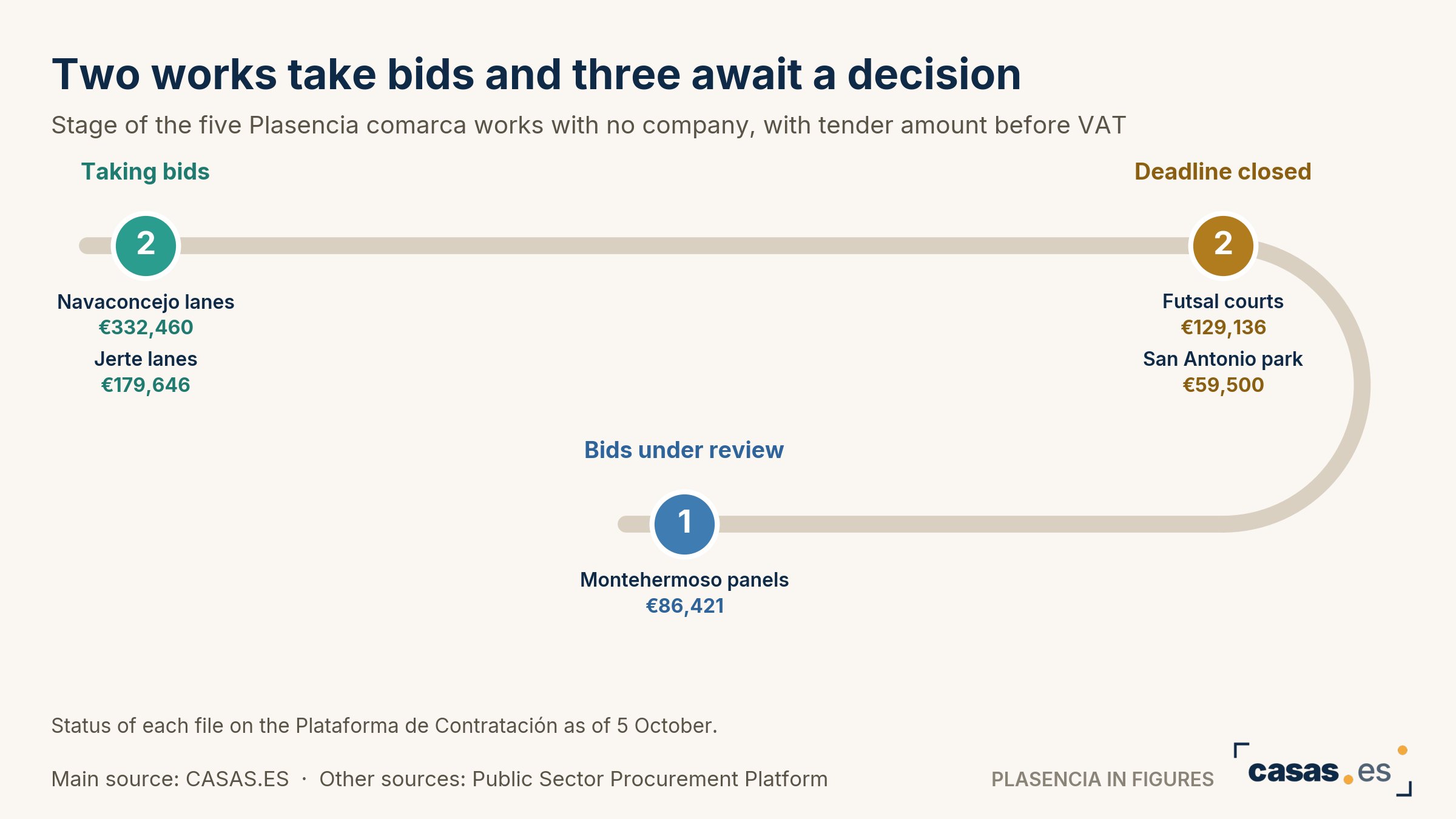 Two works take bids and three await a decision