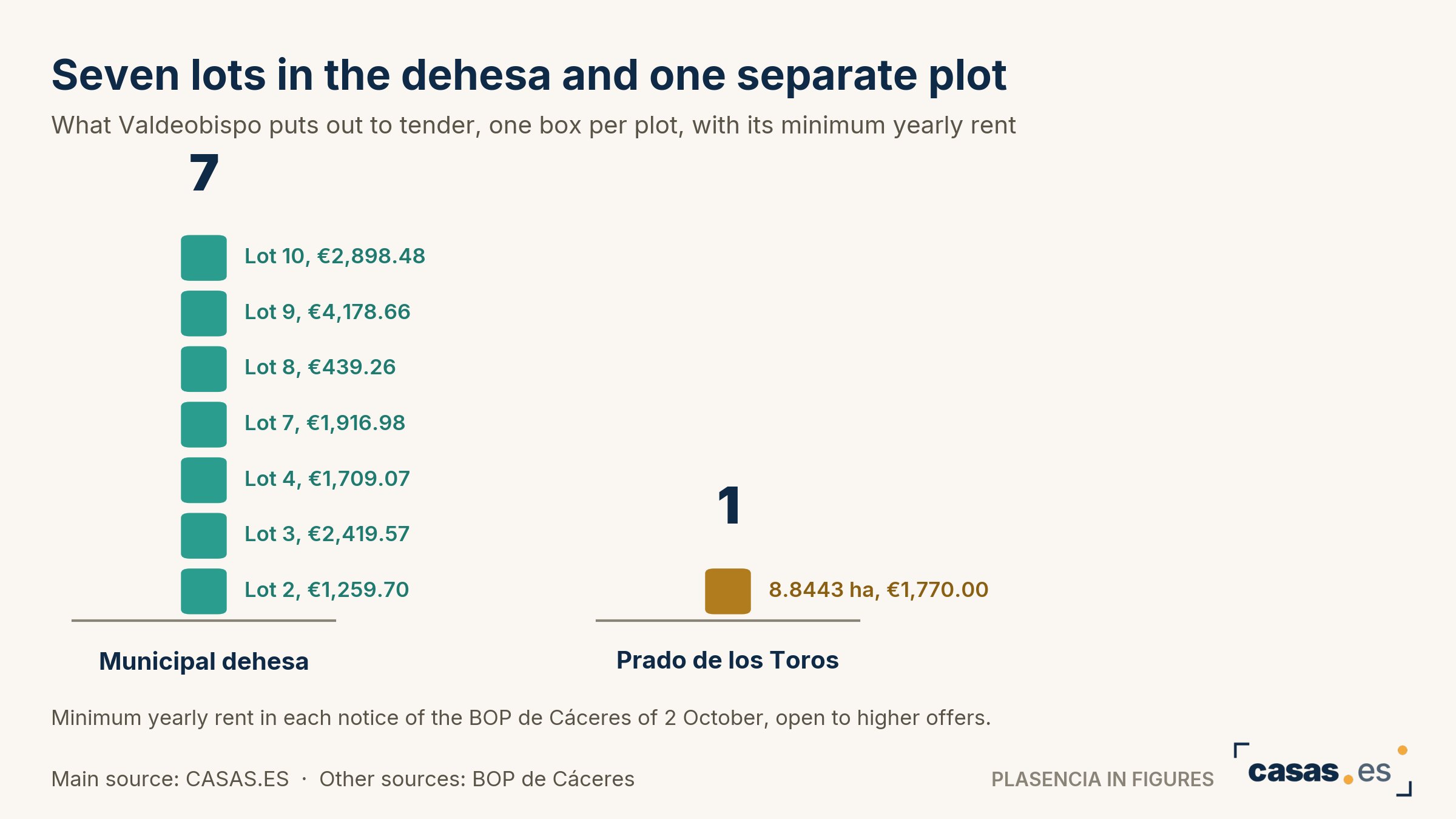 Seven lots in the dehesa and one separate plot